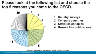 23© Customer Carewords Ltd. customercarewords.com
Please look at the following list and choose the
top 5 reasons you come to the OECD.
1
2
3
4
6
11
49
1. Country surveys
2. Compare countries
3. Statistics on topics
4. Browse free publications
The Top task has as many votes as the bottom 28 tasks
 