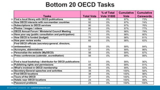25© Customer Carewords Ltd. customercarewords.com
Tasks Total Vote
% of Total
Vote 31800
Cumulative
Vote
Cumulative
Carewords
51 Find a local library with OECD publications 92 0% 97% 73%
52 How OECD interacts with non-member countries 92 0% 97% 74%
53 Subscriptions to OECD services 90 0% 97% 76%
54 Photos / images / videos 80 0% 97% 77%
55 OECD Annual Forum / Ministerial Council Meeting 73 0% 98% 79%
56 Have your say (public consultation and participation) 71 0% 98% 80%
57 How OECD is funded (budget) 70 0% 98% 81%
58 How peer review works 60 0% 98% 83%
59
Find OECD officials (secretary-general, directors,
ambassadors) 59 0% 99% 84%
60 Acronyms, abbreviations 57 0% 99% 86%
61 Personalize the website (MyOECD) 56 0% 99% 87%
62 Press conferences (calendar, accreditation) 56 0% 99% 89%
63 Find a local bookshop / distributor for OECD publications 51 0% 99% 90%
64 Publishing rights and permissions 45 0% 99% 91%
65 What's involved in OECD membership 44 0% 99% 93%
66 Secretary-General speeches and activities 39 0% 100% 94%
67 Find OECD locations 38 0% 100% 96%
68 Tours of the OECD 37 0% 100% 97%
69 Hotels near OECD locations 24 0% 100% 99%
70 Password problems 23 0% 100% 100%
Bottom 20 OECD Tasks
 