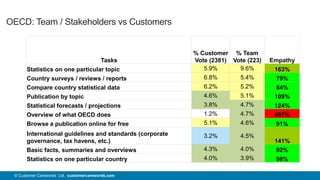 26© Customer Carewords Ltd. customercarewords.com
OECD: Team / Stakeholders vs Customers
Tasks
% Customer
Vote (2381)
% Team
Vote (223) Empathy
Statistics on one particular topic 5.9% 9.6% 163%
Country surveys / reviews / reports 6.8% 5.4% 79%
Compare country statistical data 6.2% 5.2% 84%
Publication by topic 4.6% 5.1% 109%
Statistical forecasts / projections 3.8% 4.7% 124%
Overview of what OECD does 1.2% 4.7% 407%
Browse a publication online for free 5.1% 4.6% 91%
International guidelines and standards (corporate
governance, tax havens, etc.)
3.2% 4.5%
141%
Basic facts, summaries and overviews 4.3% 4.0% 92%
Statistics on one particular country 4.0% 3.9% 98%
 