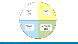 3© Customer Carewords Ltd. customercarewords.com
 