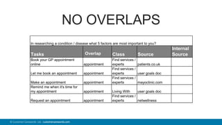 46© Customer Carewords Ltd. customercarewords.com
NO OVERLAPS
Tasks Duplicate Class Source
Internal
Source
Book your GP appointment
online appointment
Find services /
experts patients.co.uk
Let me book an appointment appointment
Find services /
experts user goals doc
Make an appointment appointment
Find services /
experts mayoclinic.com
Remind me when it's time for
my appointment appointment Living With user goals doc
Request an appointment appointment
Find services /
experts netwellness
In researching a condition / disease what 5 factors are most important to you?
 