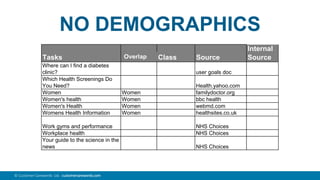 47© Customer Carewords Ltd. customercarewords.com
Tasks Duplicate Class Source
Internal
Source
Where can I find a diabetes
clinic? user goals doc
Which Health Screenings Do
You Need? Health.yahoo.com
Women Women familydoctor.org
Women's health Women bbc health
Women's Health Women webmd.com
Womens Health Information Women healthsites.co.uk
Work gyms and performance NHS Choices
Workplace health NHS Choices
Your guide to the science in the
news NHS Choices
NO DEMOGRAPHICS
 