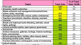 Tasks Total Vote
% of Total
Vote 16320
1 Find a job 1207 7%
2 Hospitals, health authorities 781 5%
3
Waste collection and management (household bins,
refuse, bulky, recycling) 674 4%
4 Emergency services (fire, rescue, police, ambulance) 651 4%
5 Teachers (recruitment, retention, training, courses) 625 4%
6 Libraries 589 4%
7
Roads and highways faults (flooding, potholes, street
lights, gritting) 494 3%
8 Leisure activities (parks, open spaces, greenways) 424 3%
9 Council tax 389 2%
10
Culture (museums, galleries, heritage, historic buildings,
sites, monuments) 378 2%
11 School opening (term, holiday, other closure dates) 378 2%
12 Recycling centres (sites, times) 324 2%
13
Tourism (attractions, photographs, areas of outstanding
natural beauty) 322 2%
 