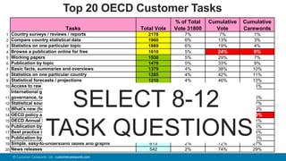 59© Customer Carewords Ltd. customercarewords.com
Tasks Total Vote
% of Total
Vote 31800
Cumulative
Vote
Cumulative
Carewords
1 Country surveys / reviews / reports 2178 7% 7% 1%
2 Compare country statistical data 1960 6% 13% 3%
3 Statistics on one particular topic 1869 6% 19% 4%
4 Browse a publication online for free 1610 5% 24% 6%
5 Working papers 1530 5% 29% 7%
6 Publication by topic 1478 5% 33% 9%
7 Basic facts, summaries and overviews 1379 4% 38% 10%
8 Statistics on one particular country 1285 4% 42% 11%
9 Statistical forecasts / projections 1210 4% 46% 13%
10 Access to raw data 1051 3% 49% 14%
11
International guidelines and standards (corporate
governance, tax havens, etc.) 1025 3% 52% 16%
12 Statistical sources and methods 1019 3% 55% 17%
13 What's new (hot topics, recent publications, events) 1004 3% 58% 19%
14 OECD policy advice by topic, country 843 3% 61% 20%
15 OECD Annual Report 784 2% 64% 21%
16 Publication by country 746 2% 66% 23%
17 Best practice in policy implementation 739 2% 68% 24%
18 Publication by title 614 2% 70% 26%
19 Simple, easy-to-understand tables and graphs 613 2% 72% 27%
20 News releases 542 2% 74% 29%
Top 20 OECD Customer Tasks
SELECT 8-12
TASK QUESTIONS
 
