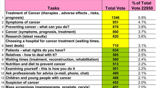 Tasks Total Vote
% of Total
Vote 22950
1
Treatment of Cancer (therapies , adverse effects , risks,
prognosis) 1346 5.9%
2 Symptoms of cancer 951 4.1%
3 Preventing cancer - what can you do? 876 3.8%
4 Cancer (symptoms, prognosis, treatment) 860 3.7%
5 Research (latest results) 820 3.6%
6
Choosing a hospital for cancer treatment (waiting times,
best deals) 710 3.1%
7 Patients - what rights do you have? 634 2.8%
8 Relatives - how to deal with it? 585 2.5%
9 Waiting times (treatment, reconstruction, rehabilitation) 560 2.4%
10 Nutrition and diet to prevent cancer 513 2.2%
11 Examining yourself - this is how you do it 501 2.2%
12 Ask professionals for advice (e-mail, phone, chat) 490 2.1%
13 Children and young people with cancer 488 2.1%
14 Suspicion of cancer 452 2.0%
 