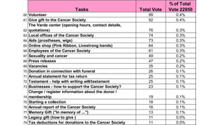 Tasks Total Vote
% of Total
Vote 22950
Cumulative
Vote
60 Volunteer 99 0.4% 96.7%
61 Give gift to the Cancer Society 92 0.4% 97.1%
62
The Varde center (opening hours, contact details,
quotations) 76 0.3% 97.4%
63 Local offices of the Cancer Society 74 0.3% 97.8%
64 Aids (prostheses, wigs) 73 0.3% 98.1%
65 Online shop (Pink Ribbon, Livestrong bands) 64 0.3% 98.3%
66 Employees of the Cancer Society 61 0.3% 98.6%
67 Sexuality and cancer 49 0.2% 98.8%
68 Press releases 47 0.2% 99.0%
69 Vacancies 35 0.2% 99.2%
70 Donation in connection with funeral 26 0.1% 99.3%
71 Annual statement for tax return 25 0.1% 99.4%
72 Testament - help with writing will/testament 25 0.1% 99.5%
73 Businesses - how to support the Cancer Society? 23 0.1% 99.6%
74
Change / register information about the donor /
membership 19 0.1% 99.7%
75 Starting a collection 18 0.1% 99.8%
76 Annual report of the Cancer Society 16 0.1% 99.8%
77 Memory Gift ("In memory of ...") 13 0.1% 99.9%
78 Legacy gift (how to give ) 11 0.0% 100.0%
79 Tax deductions for donations to the Cancer Society 11 0.0% 100.0%
 