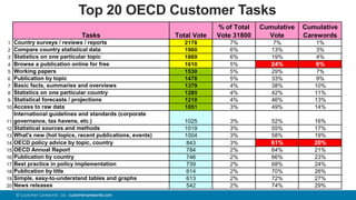 70© Customer Carewords Ltd. customercarewords.com
Tasks Total Vote
% of Total
Vote 31800
Cumulative
Vote
Cumulative
Carewords
1 Country surveys / reviews / reports 2178 7% 7% 1%
2 Compare country statistical data 1960 6% 13% 3%
3 Statistics on one particular topic 1869 6% 19% 4%
4 Browse a publication online for free 1610 5% 24% 6%
5 Working papers 1530 5% 29% 7%
6 Publication by topic 1478 5% 33% 9%
7 Basic facts, summaries and overviews 1379 4% 38% 10%
8 Statistics on one particular country 1285 4% 42% 11%
9 Statistical forecasts / projections 1210 4% 46% 13%
10 Access to raw data 1051 3% 49% 14%
11
International guidelines and standards (corporate
governance, tax havens, etc.) 1025 3% 52% 16%
12 Statistical sources and methods 1019 3% 55% 17%
13 What's new (hot topics, recent publications, events) 1004 3% 58% 19%
14 OECD policy advice by topic, country 843 3% 61% 20%
15 OECD Annual Report 784 2% 64% 21%
16 Publication by country 746 2% 66% 23%
17 Best practice in policy implementation 739 2% 68% 24%
18 Publication by title 614 2% 70% 26%
19 Simple, easy-to-understand tables and graphs 613 2% 72% 27%
20 News releases 542 2% 74% 29%
Top 20 OECD Customer Tasks
 