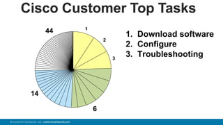 78© Customer Carewords Ltd. customercarewords.com
1
2
3
6
14
44
1. Download software
2. Configure
3. Troubleshooting
Cisco Customer Top Tasks
 