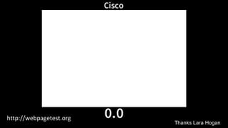 Thanks Lara Hogan
http://webpagetest.org
 