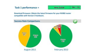 Download firmware: Obtain the latest firmware for your RV082 router
compatible with Version 3 hardware.
Very Good TPI = 75Task 1 performance =
Success Rate Comparisons
August 2011 February 2012
 