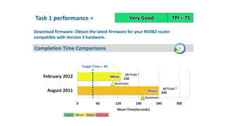 Completion Time Comparisons
Download firmware: Obtain the latest firmware for your RV082 router
compatible with Version 3 hardware.
Very Good TPI = 75Task 1 performance =
Good Minor Major Critical
 