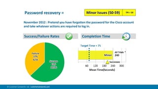97© Customer Carewords Ltd. customercarewords.com
November 2012 : Pretend you have forgotten the password for the Cisco account
and take whatever actions are required to log in.
Success/Failure Rates Completion Time
Password recovery = Minor Issues (50-59) TPI = 59
 
