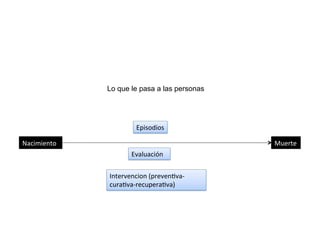 Nacimiento	
   Muerte	
  
Lo que le pasa a las personas
Episodios	
  
Intervencion	
  (prevenTva-­‐
curaTva-­‐recuperaTva)	
  
Evaluación	
  
 