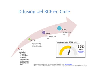 Difusión	
  del	
  RCE	
  en	
  Chile	
  
2005	
  
• MINSAL:	
  
Proyecto	
  
“Consultorio	
  
sin	
  Papel”	
  
desTnado	
  a	
  la	
  
implementaci
ón	
  de	
  RCE	
  en	
  
APS	
  
2007	
  
• 42	
  centros	
  de	
  
salud	
  con	
  RCE	
  
implementado	
  
2009	
  
• 91	
  centros	
  con	
  
RCE	
  
2013	
  
• 60%	
  APS	
  con	
  
RCE	
  
Avances	
  2007,	
  documento	
  del	
  Ministerio	
  de	
  Salud	
  de	
  Chile.	
  www.minsal.cl	
  
Minsal,	
  Estrategia	
  Digital	
  de	
  Salud.	
  hdp://www.salud-­‐e.cl/wps/wcm/connect/e-­‐Salud/AS_Home/Inicio	
  
	
  
 