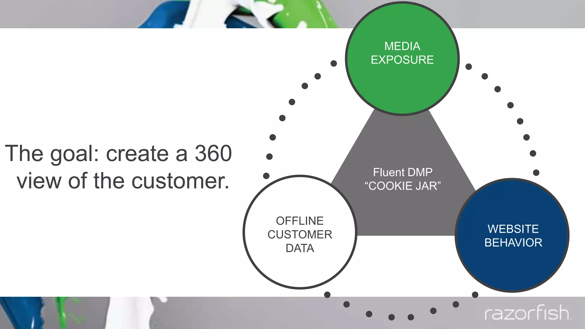 MEDIA
EXPOSURE
OFFLINE
CUSTOMER
DATA
WEBSITE
BEHAVIOR
Fluent DMP
“COOKIE JAR”
The goal: create a 360
view of the customer.
 