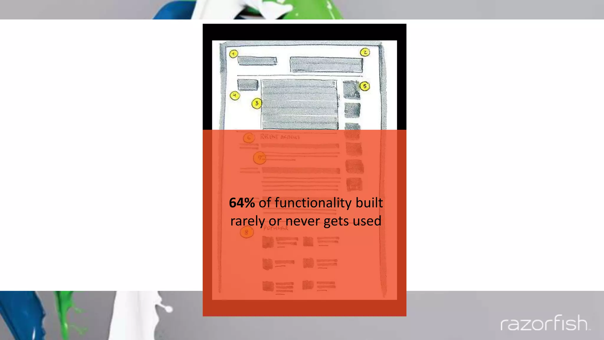 64% of functionality built
rarely or never gets used
 