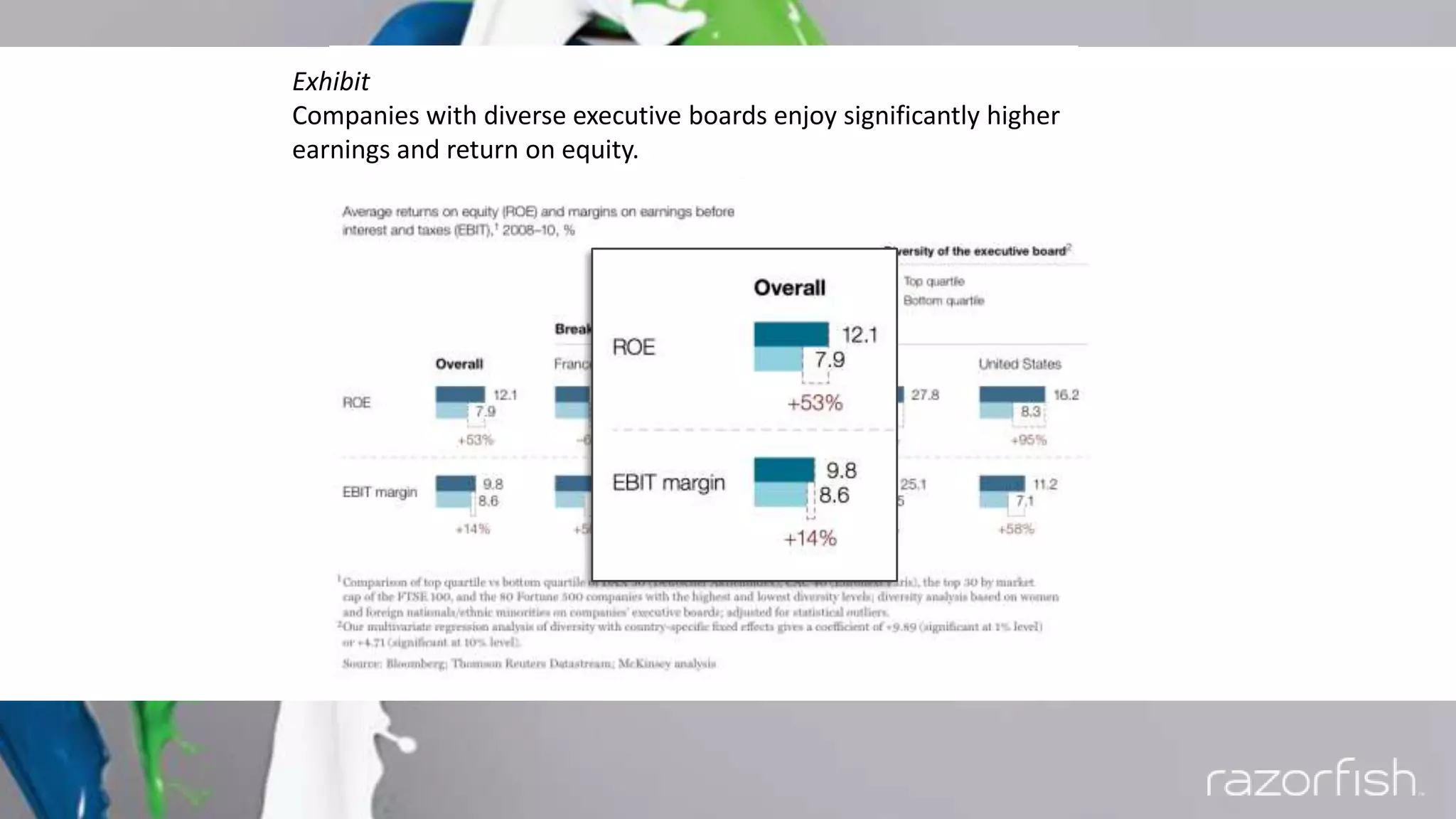 Exhibit
Companies with diverse executive boards enjoy significantly higher
earnings and return on equity.
 