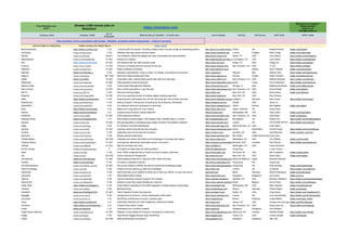 From Remotive.com
with ♥
Browse 2,000 remote jobs on
Remotive! ➡➡➡ https://remotive.com 💼 🏠🤗💻
Missing your company?
Hiring remotely?
Email me at
hello@remotive.io
Company name Company Twitter
Nb. of
Employees
What do they do (Verbatim - 10 words max.) Link to website HQ City HQ Country CEO name CEO's Twitter
🙏 Hire anywhere, thrive everywhere with Oyster - Reliable, compliant global employment: - Check it out here!
Remote Health by SafetyWing Health Insurance for Global Teams Learn more!
MyOnlineSchool https://twitter.com/lwe_hub 1-10 Learning with the experts. Providing certified online courses, taught by bestselling authors. http://www.my-online-school.co.uk/
Oxford UK Elspeth Briscoe twitter.com/Elspeth
mySociety twitter.com/mysociety 11-50 Websites that help citizens demand better https://www.mysociety.org/ London England Mark Cridge twitter.com/markcridge
MySQL twitter.com/MySQL 10,001+ The software's official homepage with news, downloads and documentation. https://www.mysql.com/ Austin, TX USA Larry Ellison https://twitter.com/larryellison
NationBuilder twitter.com/NationBuilder 51-200 Software for leaders http://nationbuilder.com/job_list
Los Angeles, CA USA Lea Endres https://twitter.com/leaendres
Nav https://twitter.com/navsmb 51-200 Get matched with the right business loans https://www.nav.com/ Draper, UT USA Gregg Ott https://twitter.com/gregott
nClouds twitter.com/n_Clouds 51-200 nClouds is a leading service provider for dev ops https://www.nclouds.com/ San Francisco, CA USA JT Giri https://twitter.com/jtgiri
Nearform twitter.com/nearForm 51-200 Node.js software consulting http://www.nearform.com/ Ireland Cian Ó Maidín twitter.com/cianomaidin
Nebulab twitter.com/nebulab_it 11-50 Nebulab is specialized in Ruby on Rails, UX Design, and Solidus eCommerce https://nebulab.it/ Pescara Italy Alberto Vena https://twitter.com/albertovena
Netguru twitter.com/netguru 501-1000 Web and mobile development shop https://www.netguru.co/ Poznan Poland Wiktor Schmidt twitter.com/wiktorschmidt
Netlify twitter.com/netlify 51-200 Automates code; creating highly-performant sites and web-apps. https://www.netlify.com/ San Francisco, CA USA Mathias Biilmann https://twitter.com/biilmann
Netsparker twitter.com/netsparker 51-200 Web Application Security Scanner. https://www.netsparker.com/jobs/
Austin Texas Ferruh Mavituna https://twitter.com/fmavituna
Network Ninja twitter.com/networkninja 11-50 Customizable Management Software https://networkninja.com/ Chicago, IL USA Matthew Bochneak twitter.com/mattbochneak
New Context twitter.com/newcontext 51-200 New Context specialize in Lean Security https://www.newcontext.com/ San Francisco, CA USA Daniel Riedel twitter.com/riedelinc
NIFTIT twitter.com/NIFTIT 11-50 We build all things digital. https://niftit.com/ New York, NY USA Khoa Quach twitter.com/niftykhoa
NinjaCat twitter.com/NinjaCatPPC 51-200 All-in-one reporting solution for leading digital marketing agencies https://www.ninjacat.io/ New York, NY USA Paul Deraval
Niteo https://twitter.com/teamniteo 11-50 Employing tech enthusiasts from all over the world who love to build cool stuff. https://www.niteoweb.com/careers
Ljubljana Slovenia Necj Zupan https://twitter.com/nzupan
NodeSource twitter.com/NodeSource 11-50 Node.js Support, Training and Consulting for the Enterprise, Worldwide. https://nodesource.com Seattle USA Jason Co
NodeSWAT twitter.com/nodeSWAT 11-50 Our software takes your business to a new level. https://www.nodeswat.com/ Tallinn Estonia Rait Ojasaar twitter.com/raitens
Noiiz https://twitter.com/noiizapp 1-10 Better touch experience for your content https://www.noiiz.com/ Leeds, Yorkshire UK David Rose
Nomics twitter.com/nomicsfinance 1-10 cryptocurrency & bitcoin (market data) API https://nomics.com/ Minneapolis, MN USA Clay Collins twitter.com/ClayCollins
NoRedInk twitter.com/noredink 51-200 Online grammar software https://www.noredink.com/ San Francisco, CA USA Jeff Scheur twitter.com/jscheur
Notepad Studio twitter.com/notepadstudio 1-10 Brand agency based largely in Birmingham with a satellite office in London http://notepadstudio.com Birmingham UK Naeem Alvi https://twitter.com/NotepadNaeem
Novoda twitter.com/novoda 51-200 Novoda specialise in developing high quality Android & iOS platform software https://www.novoda.com/ London UK Carl-Gustaf Harroch https://twitter.com/charroch
Nugg twitter.com/GetNugg 11-50 On Demand Cannabis Marketplace https://www.getnugg.com/ Marina del Rey, CA USA Collin Mann
Numbrs twitter.com/Numbrs 51-200 customer-centric financial services company https://www.centralway.com/uk/careers/open-positions
Zurich Switzerland Oyvind Oanes https://twitter.com/OyvindOanes
nVisium twitter.com/invisium 11-50 Application security services and products https://nvisium.com/ Herndon, VA USA Jack Mannino twitter.com/jack_mannino
NymCard twitter.com/NymCard 11-50 Mobile payment experience https://www.nymcard.com/ Abu Dhabi United Arab Emirates
Omar Onsi
O'Reilly Media twitter.com/oreillymedia 201-500 Publishes and shares information and knowledge on computer tech topics. http://www.oreilly.com/ Sebastopol, CA USA Tim O'Reilly twitter.com/timoreilly
Octopus Deploy twitter.com/OctopusDeploy 51-200 most popular deployment automation server in the world https://octopus.com/company Birsbane, QLD Australia Paul Stovell https://twitter.com/paulstovell
Oddball twitter.com/oddballio 51-200 high-end boutique dev shop https://oddball.io/ Washington, DC USA Travis Sorensen
Oh My George twitter.com/ohmygeorgeapp 0 a CandyCrush-style financial trading platform www.ohmygeorge.com Hong Kong Lucien Tavano
Olark twitter.com/olark 11-50 Over 10000 companies rely on Olark live chat to answer customers https://www.olark.com Ann Arbor, MI USA Ben Congleton twitter.com/jaminben
Olo twitter.com/olo 201-500 Online Ordering for Restaurants http://www.olo.com/ New York, NY USA Noah Glass twitter.com/nhglass
OmniAccess twitter.com/OmniAccess 51-200 World-leading enterprise in high-end VSAT airtime services https://www.omniaccess.com/Palma de Mallorca Spain Bertrand Hartman
OneSky twitter.com/oneskyapp 11-50 Full-stack Localization Solution http://www.oneskyapp.com/ Hong Kong HK Greg Sung
OnTheGoSystems twitter.com/onthego_systems 51-200 We are the makers of WPML the famous WordPress Multilingual plugin https://www.onthegosystems.com/
Hong Kong HK Eyal Kaufman twitter.com/EyalKaufman
Open Knowledge twitter.com/okfn 11-50 Projects around opening up data and knowledge https://okfn.org/ London UK Jo Barratt https://twitter.com/JoBarratt
OpenCraft twitter.com/opencraft 11-50 OpenCraft sets up an instance to allow you to host your MOOC on your own terms. opencraft.com Berlin Germany Xavier Antoviaque twitter.com/antoviaque
openredis twitter.com/openredis 1-10 Dependable Redis Hosting https://openredis.com/ Singapore Singapore Cyril David twitter.com/cyx
Optimal twitter.com/optimaldm 11-50 internet marketing company based in the midwest https://optimal.marketing/ Appleton, WI USA Brandon Wentland https://twitter.com/brandonwentland
Optimile NV twitter.com/OptimileEU 11-50 software house that creates Mobility as a Service https://www.optimile.eu/about-us
Ghent Belgium An De Pauw https://twitter.com/andepauw
Origin Eight https://twitter.com/o8agency 11-50 Origin Eight is dedicated to the artful integration of usable design & technology https://origineight.net/ Minneapolis, MN USA Seth Viebrock twitter.com/sethviebrock
Outbank twitter.com/outbank 11-50 Mobile banking https://outbankapp.com/ Munich Germany Tobias Stöger twitter.com/tstoegi
OutMatch twitter.com/OutMatchHCM 51-200 Talent Selection People Development https://outmatch.com/ Dallas, TX USA Greg Moran https://twitter.com/GregMoranCO
Overleaf twitter.com/overleaf 11-50 Google Docs for Science - online collaborative LaTeX editor https://www.overleaf.com/ London UK John Hammersley https://twitter.com/DrHammersley
owl power twitter.com/owlp_eu 1-10 WordPress maintenance services, business apps https://owlpower.eu Brasov Romania Csaba Miklós twitter.com/csaby_miklos
Owsy https://twitter.com/BindHq 1-10 CREATING PRODUCTS FOR FINANCIAL SERVICES FIRMS. http://owsy.com/ Venice, CA USA Cristian Joe (only guy we find)
twitter.com/MrCristianjoe
Pachama https://twitter.com/PachamaInc 1-10 Trusted forest carbon credits. https://www.pachama.com San Francisco, CA USA Diego Saez Gil https://twitter.com/dsaezgil
Pactly twitter.com/pactlyai 1-10 Understand your contracts instantly https://pactly.ai/ Singapore Singapore Ivan Rawtaer
PageFreezer Software twitter.com/PageFreezer 51-200 Website & Social Media Archiving for Compliance & eDiscovery https://www.pagefreezer.com/aboutus/careers/
Vancouver, BC Canada Michael Riedijk https://twitter.com/mriedijk
Pagely twitter.com/Pagely 11-50 Help World's Biggest Brands Scale WordPress https://pagely.com/ Tucson, AZ USA Joshua Strebel twitter.com/strebel
Paktor twitter.com/GoPaktor 201-500 Making Meaningful Connections www.gopaktor.com Singapore Singapore Alex Tam
 