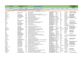 From Remotive.com
with ♥
Browse 2,000 remote jobs on
Remotive! ➡➡➡ https://remotive.com 💼 🏠🤗💻
Missing your company?
Hiring remotely?
Email me at
hello@remotive.io
Company name Company Twitter
Nb. of
Employees
What do they do (Verbatim - 10 words max.) Link to website HQ City HQ Country CEO name CEO's Twitter
🙏 Hire anywhere, thrive everywhere with Oyster - Reliable, compliant global employment: - Check it out here!
Remote Health by SafetyWing Health Insurance for Global Teams Learn more!
Palo Alto Insight N/A 1-10 Machine learning services for manufacturing, ecommerce, and financial services https://www.paloaltoinsight.com/english/
San Francisco, CA USA Tomoe Ishizumi https://twitter.com/tomoechama
Pandable twitter.com/pandableco 1-10 We make things happen https://pandable.co/ London UK Lucy Kirkness https://twitter.com/LucyKirkness
Parablesoft N/A 1-10 Software consultancy http://parablesoft.com/ Tampa, FL USA Vic Amuso
Parse.ly twitter.com/parsely 51-200 partners with digital publishers to provide clear audience insights www.parsely.com/ New York, NY USA Sachin Kamdar twitter.com/SachinKamdar
Particular Software twitter.com/particularsw 11-50 The Particular Service Platform brings powerful capabilities to your application lifecycle. http://particular.net/ Haifa Israel Udi Dahan twitter.com/UdiDahan
PartnerHero twitter.com/partnerhero 501-1000 Global support for your startup. https://partnerhero.com/ Boise, ID USA Shervin Talieh twitter.com/calitalieh
Pasilobus, Inc https://twitter.com/pasilobus 1-10 We code to make commerce better https://www.pasilobus.com/ Seattle, WA USA Uğurcan Kaya https://twitter.com/uurcank
Patients Know Best twitter.com/patientsco 51-200 Patient-controlled medical records. https://www.patientsknowbest.com/
Cambridge UK Mohammad Al-Ubaydlitwitter.com/idiopathic
Paylocity twitter.com/Paylocity 1001-5000 Elevate the profession of Payroll and Human Resources www.paylocity.com/ Schaumburg, IL USA Scott Schreiman https://twitter.com/scottschreiman
Paylock N/A 51-200 Offers a suite of parking management services https://paylock.com/jobs/ New Jersey, NJ USA Tom Kinney
Payroll Panda N/A 11-50 Cloud payroll for South-East Asian Businesses https://www.payrollpanda.my/ Kuala Lumpur Malaysia Toine Vaessen
Peak https://twitter.com/peakcom 51-200 A leading mobile technology company https://www.peak.com/ Istanbul Turkey Sidar Sahin https://twitter.com/sidars
Peerfit twitter.com/peerfit 51-200 Redefine Wellness at Work https://pulse.peerfit.com/hiring/
Tampa Office USA Ed Buckley
PeopleG2 twitter.com/peopleG2 51-200 Risk Management solutions specialized for the Human Capital world www.peopleg2.com/ Brea, CA USA Chris Dyer https://twitter.com/ChrisPDyer
Percona twitter.com/Percona 201-500 Open Source Database Software and Services Expertise. percona.com/about-percona Durham, NC USA Peter Zaitsev twitter.com/PeterZaitsev
Perfect Keto twitter.com/perfectketones 11-50 Low carb, high growth https://perfectketo.com/ Austin, TX USA Anthony Gustin https://twitter.com/dranthonygustin
Piggy twitter.com/JoinPiggy 11-50 The easiest way to SAVE! https://www.joinpiggy.com/ Florida USA John Anderson
Pindrop twitter.com/pindrop 201-500 Voice fraud prevention & authorization. http://pindrop.com Atlanta, GA USA Vijay Balasubramaniyan
twitter.com/vijay_voice
Pipedrive twitter.com/pipedrive 501-1000 Sales pipeline software that gets you organized. https://www.pipedrive.com/ New York, NY USA
Sergei Anikin/Michael Schrezenmaier
https://twitter.com/sergei_
Pitch twitter.com/pitch 51-200 An open platform for presentations and content collaboration https://pitch.com/ Berlin Germany Christian Reber https://twitter.com/christianreber
Pixel2HTML twitter.com/pixel2html 11-50 Front-End Development Company https://pixel2html.com Wilmington, Delaware
USA Bruno Belcastro https://twitter.com/argen
PixelHaus Media twitter.com/pixelhausmedia 1-10 Advertising and growth agency helping brands achieve sky-high ROI. https://pixelhaus.io/ Amsterdam The Netherlands Mirella Crespi twitter.com/mirellacrespi
Pixels for Humans twitter.com/pixelsforhumans 1-10 Work with SaaS startups to create intentional businesses that care https://www.pixelsforhumans.com/
Boston, MA USA Heather O'Neill
Platform.sh twitter.com/platformsh 201-500 CONTINUOUS DEPLOYMENT CLOUD HOSTING https://platform.sh/ Paris France Fred Plais twitter.com/fredplais
Plex twitter.com/plex 51-200 Your media on all your devices https://www.plex.tv/ Los Gatos, CA USA Keith Valory twitter.com/kvalory
Podia twitter.com/podia 1-10 Sell memberships, online courses, and digital downloads to your audience podia.com New York, NY USA Spencer Fry twitter.com/spencerfry
Pond5 twitter.com/pond5 51-200 Help filmmakers fulfill their creative vision. http://www.pond5.com/ New York, NY USA Tom Crary
Postlight https://twitter.com/Postlight 51-200 Builds and designs apps for web and mobile. https://postlight.com/? New York, NY USA Paul Ford twitter.com/ftrain
Postmark twitter.com/postmarkapp 11-50 Delivers your transactional email to customers on time, every time. https://postmarkapp.com/ Philadelphia, PA USA
Power Diary twitter.com/MyPowerDiary 11-50 Provide health practitioners with the ultimate Practice Management Software https://www.powerdiary.com/ Ballarat Central, Victoria
Australia Damien & Paul Adler https://twitter.com/DamienAdler
Precision Nutrition twitter.com/insidePN 51-200 Online nutrition and fitness coaching http://www.precisionnutrition.com/
Toronto Canada Timothy Joel Jones https://twitter.com/timothyj
Pressable twitter.com/pressable 51-200 Where WordPress Works Best pressable.com San Antonio, TX USA Alex Kombos
PreviousNext twitter.com/previousnext 11-50 Australian based Drupal agency. https://www.previousnext.com.au/about/careers
Avalon, NSW Australia
Prezly twitter.com/Prezly 11-50 Connect your content with your influencers. https://www.prezly.com/careers
Leuven Belgium Gijs Nelissen https://twitter.com/digitalbase
Product Hunt twitter.com/ProductHunt 11-50 A curation of the best new products, every day http://producthunt.com/ San Francisco, CA USA Ryan Hoover twitter.com/rrhoover
Productive Power https://twitter.com/productivepower 1-10 Help professionals master their digital lives so they can achieve their greatest potential. http://productivepower.applytojob.com/
Miami, FL USA Brett Spodak
Proemion twitter.com/Proemion 51-200 Telematics Solutions for industrial applications https://career.proemion.com/en/jobs.html Germany Robert Michaelides
ProFinda twitter.com/profinda 11-50 Maps the skills, knowledge and expertise available across an organisation's talent https://www.profinda.com/ London UK Roger Gorman https://twitter.com/RogScottGorman
Protocol Labs twitter.com/protocollabs 51-200 Develops IPFS and Filecoin. http://ipn.io/ Palo Alto, CA USA Juan Benet twitter.com/juanbenet
PSPDFKit twitter.com/PSPDFKit 11-50 The Best Way to Handle PDF Documents on any platform. https://pspdfkit.com/ Vienna Austria Peter Steinberger https://twitter.com/steipete
Punchpass twitter.com/Punchpass 1-10 Help small fitness studios manage their customers https://punchpass.com/ Vermont USA Chris Patton https://twitter.com/cgpat
Puppet Labs twitter.com/puppetize 501-1000 Puppet Labs is an information technology automation software company https://puppet.com/ Portland, OR USA Yvonne Wassenaar https://twitter.com/ytechdata
Qikker Online twitter.com/QikkerOnline 11-50 Qikker Online is a fast-growing digital agency https://www.qikkeronline.nl/ Amsterdam The Netherlands Michiel Willekens
Quartzy twitter.com/Quartzy 51-200 Helping scientists discover the future https://www.quartzy.com/about
Hayward, CA USA Jayant Kulkarni https://twitter.com/jkulki
Rackspace Technology twitter.com/Rackspace 5,001-10,000 Public Cloud Infrastructure https://rackspace.jobs/ San Antonio, TX USA Kevin M. Jones
Railroad19 N/A 11-50 Custom Software And Cloud Platform Needs. https://www.railroad19.com/#careers
Saratoga Springs, NY
USA John Luttmer
Railsformers twitter.com/railsformers 11-50 We have been programming with Ruby on Rails https://railsformers.com/ Ostrava Czech Republic Jiri Kubica twitter.com/jirikubica
RainforestQA twitter.com/rainforestqa 11-50 Quality Assurance as a Service https://www.rainforestqa.com/San Francisco, CA USA Fred Stevens-Smith twitter.com/fredsters_s
Raising the floor twitter.com/RaisingTheFloor 11-50 Evolving the GPII to make IT access simpler and more affordable for everyone https://raisingthefloor.org/ Geneva Switzerland
RaRe Technologies twitter.com/raretechteam 1-10 Where cutting edge data science meets robust engineering. https://rare-technologies.com/Brno Czech Republic Radim Řehůřek twitter.com/RadimRehurek
ReCharge twitter.com/RechargePayment 201-500 empower stores by making payments easy for everyone. https://rechargepayments.com/about
Santa Monica, CA USA Oisin O'Connor
RecognizeApp https://twitter.com/recognizeapp 2-10 Helping companies communicate company values, while retaining top employees. https://recognizeapp.com/ Oakland, CA USA Alex Grande https://twitter.com/grandecomplex
 