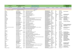From Remotive.com
with ♥
Browse 2,000 remote jobs on
Remotive! ➡➡➡ https://remotive.com 💼 🏠🤗💻
Missing your company?
Hiring remotely?
Email me at
hello@remotive.io
Company name Company Twitter
Nb. of
Employees
What do they do (Verbatim - 10 words max.) Link to website HQ City HQ Country CEO name CEO's Twitter
🙏 Hire anywhere, thrive everywhere with Oyster - Reliable, compliant global employment: - Check it out here!
Remote Health by SafetyWing Health Insurance for Global Teams Learn more!
Sococo twitter.com/sococo 11-50 Revolutionizing online business communication. https://www.sococo.com Boston, MA USA Charlotte Hill
SoftwareMill twitter.com/softwaremill 51-200 Custom software by true engineers https://softwaremill.com/ Poland Poland Adam Warski twitter.com/adamwarski
Sonatype twitter.com/Sonatype 201-500 Automate Open Source Security. https://www.sonatype.com/ Fulton, MD USA Wayne Jackson
Sopris Health twitter.com/soprishealth 2-10 Intelligent Clinical Operations https://www.soprishealth.com/Denver, CO USA Patrick Leonard
Soshace https://twitter.com/soshace_com 11-50 Professional developers you can trust https://soshace.com/ St Petersburg Russia Nikita Bragin
Sourcefabric twitter.com/sourcefabric 51-200 Open Source Tools for Journalism https://www.sourcefabric.org/ Prague Czech Republic Sava Tatić https://twitter.com/tictactatic
SparkLabs twitter.com/sparklabs 1-10 Creating powerful desktop and mobile apps. https://www.sparklabs.com Bathurst Australia James Bekkema twitter.com/jbekkema
Speedchecker twitter.com/internetspeed 11-50 Internet performance monitoring http://www.speedchecker.xyz/Dublin Ireland Janusz Jezowicz
Spotify twitter.com/Spotify 5,001-10,000 Music for everyone https://www.spotify.com/ Stockholm Sweden Daniel Ek twitter.com/eldsjal
Spreaker twitter.com/spreaker 11-50 Podcasting platform http://www.spreaker.com/ New York, NY USA Francesco Baschieri twitter.com/thebask
Squash Labs twitter.com/LabsSquash 11-50 Our automated testing service allows developers to spend more time innovating https://squash.io/ Vancouver, BC Canada Evandro Miquelito https://twitter.com/emiquelito
Stack Exchange twitter.com/stackexchange 1-10 Community-driven question and answer sites http://stackexchange.com/ New York, NY USA Joel Spolsky twitter.com/spolsky
Stack Overflow twitter.com/stackoverflow 51-200 We help millions of people find expert answers and amazing jobs every day. http://stackoverflow.com/ New York, NY USA Joel Spolsky twitter.com/spolsky
Staff Squared twitter.com/staffsquared 11-50 Finally, somebody made great HR software for small and medium businesses http://www.staffsquared.com/ Essex England Simon Swords twitter.com/simonswords
Starcoders twitter.com/starcoders_com 11-50 Web development company. https://starcoders.com/ Ghent Belgium
Statement twitter.com/statement 11-50 We help companies grow in a digital world https://www.statementagency.com/
Leeds UK Dan Conboy https://twitter.com/StatementDan
StayWell twitter.com/StayWellCompany 501-1000 Improving health https://www.staywell.com/ Yardley, PA USA Patrick Clifford
SteepRock twitter.com/steeprockinc 201-500 Life science relationship management. http://www.steeprockinc.com/ Westport, CT USA Hank Taylor
Sticker Mule twitter.com/stickermule 51-200 Create custom stickers that kick ass https://www.stickermule.com/ Boulder, CO USA Anthony Constantino
Sticky twitter.com/StickyAlbums 1-10 Helping Photographers Be Better Marketers https://stickymarketingtools.com
MN USA Nate Grahek https://twitter.com/nategrahek?lang=en
Strategyzer twitter.com/strategyzer 51-200 Business Model Canvas https://strategyzer.com/ Toronto Canada Alex Osterwalder https://twitter.com/AlexOsterwalder
Stripe twitter.com/stripe 1000-5000 Stripe is the best way to accept payments https://stripe.com San Francisco, CA USA Patrick Collison twitter.com/patrickc
strongDM https://twitter.com/strongdm 51-200 Secure infrastructure access for the modern stack. https://www.strongdm.com/ Burlingame, CA USA Tim Prendergast
Student Loan Hero (now part of LendingTree) twitter.com/studentloanhero 11-50 Help 44 million Americans manage and repay over $1.4 trillion in student loan studentloanhero.com Austin, TX USA Doug Lebda https://twitter.com/DougLebda
Sucuri, Inc twitter.com/sucurisecurity 5001-10000 Website Protection, Monitoring & Remediation https://sucuri.net/ Menifee, CA USA Tony Perez twitter.com/perezbox
SugarCRM twitter.com/SugarCRM 501-1000 Customer Relationship Management Tool http://www.sugarcrm.com/ Cupertino, CA USA Craig Charlton
Sulvo twitter.com/sulvox 11-50 Higher revenue, deeper insights. https://sulvo.com/ Austin, TX USA Romeo Ju https://twitter.com/romeojuhasz
Superformula https://twitter.com/_superformula 11-50 A modern digital product studio https://superformula.com/ Seattle, WA USA
Jordan Ford
Surevine twitter.com/surevine 11-50 Secure Collaboration Solutions https://www.surevine.com/jobs/
Guildford UK Stuart Murdoch
SurveyMonkey twitter.com/SurveyMonkey 501-1000 Create professional surveys tailored to your needs https://www.surveymonkey.com/mp/job-listings/
San Mateo, CA USA Zander Lurie https://twitter.com/zlurie
Suse twitter.com/SUSE 1001-5000 Delivers smarter Linux and cloud innovation https://www.suse.com Nürnberg Germany Melissa Di Donato https://twitter.com/mdidonato1
Swappa twitter.com/swappa 11-50 Marketplace for used mobile devices. https://swappa.com/ Kansas City, Mo USA Ben Edwards twitter.com/BennyBeta
Sweet Studio twitter.com/sweet__studio 1-10 Venture studio in Stockholm backed by the founders of KING https://www.sweet.studio/ Stockholm Sweden Anders Frostenson twitter.com/frostenson?lang=en
Sysdig Cloud twitter.com/sysdig 201-500 The first unified approach to container security, monitoring and forensics. https://sysdig.com/jobs/ San Francisco, CA USA Suresh Vasudevan https://twitter.com/SysdigSuresh
Taiga.io twitter.com/taigaio 11-50 Project Management + Task Based marketplace https://taiga.io/ Madrid Spain Pablo Ruiz Múzquiz twitter.com/diacritica
Task Analytics twitter.com/taskanalytics 11-50 Business intelligence and CX tooling https://taskanalytics.com/ NY USA Raymond Julin twitter.com/nervetattoo
Taxjar twitter.com/TaxJar 51-200 Making sales tax compliance simple for more than 10,000 online businesses & developers TaxJar.com Boston, MA USA Mark Faggiano twitter.com/taxjarmark
TeachBoost twitter.com/TeachBoost 11-50 TeachBoost is a feedback platform for K12. https://teachboost.com New York, NY USA Jason DeRoner twitter.com/jderoner
Team App twitter.com/teamapp 11-50 Smartphone app for sports team communication. http://teamapp.com/ Melbourne Australia Phil Warren twitter.com/philwarren10
TeamSnap twitter.com/teamsnap 51-200 online sports team management software https://www.teamsnap.com/about/careers
Boulder, CO USA David DuPont https://twitter.com/mddupont
TechnologyAdvice twitter.com/Technology_Adv 51-200 Connects buyers and sellers of technology http://www.technologyadvice.com/
Nashville, TN USA Rob Bellenfant https://twitter.com/robbellenfant
TED twitter.com/TEDTalks 51-200 Nonprofit devoted to Ideas Worth Spreading https://www.ted.com/ New York, NY USA Chris Anderson twitter.com/TEDchris
TelemetryTV twitter.com/TelemetryTV 11-50 Advanced digital signage platform https://www.telemetrytv.com/ Vancouver Canada Peter Fahlman
Teltech twitter.com/teltech 51-200 Innovative communications apps since 2007. https://teltech.co/ South Amboy, NJ USA Patrick Falzon
TEN7 twitter.com/ten7 11-50 Creating and caring for Drupal-powered websites. https://ten7.com/ Minneapolis, MN USA Ivan Stegic https://twitter.com/ivanstegic
Tenable twitter.com/tenablesecurity 1001-5000 Cyber Exposure Platform https://careers.tenable.com/jobs/search
Columbia, MD USA Amit Yoran https://twitter.com/ayoran
TEONITE twitter.com/teonite 11-50 Corporate finance, billing systems, workflow, sales support, logistics and distribution. http://teonite.com/ Szczecin Poland Robert Olejnik twitter.com/RobertOlejnik
Tesera N/A 11-50 We ignite change in the future we share. https://tesera.com/team/ Calgary Canada Bruce MacArthur
Tessitura Network twitter.com/TessNetwork 201-500 The community and learning website for the members of the Tessitura Network www.tessituranetwork.com/ Dallas, TX USA Andrew Recinos https://twitter.com/andrewrecinos
TestDome twitter.com/testdome 11-50 TestDome sells online recruitment tests. https://www.testdome.com/ London UK Mario Zivic twitter.com/mariozivic
Testlio twitter.com/testlio 51-200 A test case management service https://testlio.com/ San Francisco, CA USA Steve Semelsberger https://twitter.com/semels
The Adventure Junkies twitter.com/The_AdvJunkies 1-10 Helping people have memorable experiences in the outdoors https://www.theadventurejunkies.com/ USA Antonio Cala
 