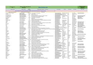 From Remotive.com
with ♥
Browse 2,000 remote jobs on
Remotive! ➡➡➡ https://remotive.com 💼 🏠🤗💻
Missing your company?
Hiring remotely?
Email me at
hello@remotive.io
Company name Company Twitter
Nb. of
Employees
What do they do (Verbatim - 10 words max.) Link to website HQ City HQ Country CEO name CEO's Twitter
🙏 Hire anywhere, thrive everywhere with Oyster - Reliable, compliant global employment: - Check it out here!
Remote Health by SafetyWing Health Insurance for Global Teams Learn more!
The Apache Software Foundation twitter.com/TheASF 5001-10000 Provide software for the public good. https://www.apache.org/ Wilmington, Delaware
USA David Nalley https://twitter.com/ke4qqq
The Block twitter.com/theblock__ 11-50 Crypto Simplified https://www.theblockcrypto.com/
New York, NY USA Michael McCaffrey
The Predictive Index twitter.com/predictiveindex 201-500 Better Work, Better World https://www.predictiveindex.com/
Westwood, MA USA Mike Zani
The Sensible Code C'y twitter.com/sensiblecodeio 1-10 We make products that turn messy data into valuable information http://sensiblecode.io/ Warrington, Chesire UK Aidan McGuire https://twitter.com/amcguire62
The Taproom Agency twitter.com/taproomagency 11-50 Help businesses realize their potential on Shopify. https://thetaproom.com Atlanta, GA USA Kelly Vaughn https://twitter.com/kvlly
The Wirecutter twitter.com/wirecutter 51-200 The Wirecutter is an online platform http://thewirecutter.com/ CA USA Brian Lam twitter.com/blam
Thinkbox.io twitter.com/thinkboxmakes 1-10 Startup studio http://www.thinkbox.io/ Santa Monica, CA USA Mike Williams twitter.com/yoroomie
Third Iron twitter.com/third_iron 11-50 Software for academic libraries & researchers http://thirdiron.com/ USA Kendall Bartsch
ThirdPath Institute twitter.com/thirdpathinst 1-10 Destination for anyone looking for a third path to create time for work and for life www.thirdpath.org Pennsylvania PA USA Jessica DeGroot
Thycotic twitter.com/Thycotic 201-500 Thycotic prevents cyber attacks https://thycotic.com/ Washington, DC USA James Legg
Tidelift twitter.com/tidelift 11-50 A better way to create and use software https://tidelift.com/ Boston, MA USA Havoc Pennington https://twitter.com/havocp
Tigera twitter.com/tigeraio 51-200 Zero Trust Network Security & Continuous Compliance for Kubernetes Platforms https://www.tigera.io/ San Francisco, CA USA Ratan Tipirneni https://twitter.com/ratant
Time Doctor twitter.com/ManageYourTime 51-200 Time Tracking & Time Management Software www.timedoctor.com Las Vegas, Nevada USA Robert Rawson twitter.com/robertrawson
Timely twitter.com/timelyapp 51-200 Effortless appointment scheduling https://www.gettimely.com Dunedin, Otago New Zealand Ryan Baker twitter.com/ryanbakernz
TNTP twitter.com/TNTP 201-500 We help school systems achieve their goals for students. http://tntp.org/ Brooklyn, NY USA Daniel Weisberg twitter.com/danweisbergtntp
Toggl twitter.com/toggl 51-200 Online time tracking tool https://toggl.com/ Tallinn Estonia Alari Aho twitter.com/ahoalari
TopDevz twitter.com/topdevz 51-200 Zealous software engineering https://www.topdevz.com/careers/
Sacramento, CA USA Ashkan Rajaee https://twitter.com/ashkanrajaee
Toptal https://twitter.com/toptal 1001-5000 Toptal enables start-ups, businesses, and organizations to hire freelancers www.toptal.com/ San Francisco, CA USA Taso Du Val
Tortuga twitter.com/tortugabackpack 1-10 Helps travelers avoid the cost & hassle of checking luggage with carry-on-sized travel backpacks.http://www.tortugabackpacks.com/
N/A USA Fred Perrotta twitter.com/FredPerrotta
Trace https://twitter.com/TraceUp 51-200 Relive the game moment by moment https://traceup.com/ Austin, TX USA David Lokshin
Transloadit twitter.com/transloadit 11-50 A file uploading & encoding service for web and mobile https://transloadit.com Berlin Germany Tim Koschutzki twitter.com/tim_kos
Treehouse twitter.com/treehouse 51-200 Treehouse is an online interactive education platform https://teamtreehouse.com/ Portland, OR USA Ryan Carson twitter.com/ryancarson
Trello twitter.com/trello 51-200 Trello keeps track of everything, from the big picture to the minute details https://trello.com/ New York, NY USA Michael Pryor twitter.com/michaelpryor
Trice Imaging twitter.com/Trice_Imaging 11-50 The simplicity of medical imaging, everywhere. https://triceimaging.com/ San Diego, CA USA Åsa Nordgren
Triplebyte twitter.com/triple_byte 51-200 Get offers from top tech companies https://triplebyte.com/ San Francisco, CA USA Ammon Bartram https://twitter.com/ammonbartram
Triposo twitter.com/triposo 1-10 The smart travel guide. https://www.triposo.com/ Amsterdam Netherlands Nishank Gopalkrishnan
Trivago twitter.com/trivago 501-1,000 Search over 1.3 million hotels in over 190 countries to find the ideal hotel at the best price. https://www.trivago.com Düsseldorf Germany Axel Hefer https://twitter.com/AxelHefer
Troop Themes twitter.com/troopthemes 1-10 Contemporary Shopify themes for creative brands https://troopthemes.com/ BC Canada Paul Mason
Tucows https://twitter.com/tucows 501-1,000 Making the Internet better since 1993. https://tucows.com/ Toronto, ON Canada Elliot Noss https://twitter.com/enoss
Tutuka Software https://twitter.com/tutuka?lang=en 51-200 Make payments happen https://www.tutuka.com/ Dubai UAE Rowan Brewer https://twitter.com/rowanbrewer
Twilio twitter.com/twilio 5,001-10,000 Get Started Adding Communications to your Apps with APIs & SDKs www.twilio.com/ San Francisco, CA USA Jeff Lawson twitter.com/jeffiel
TXODDS twitter.com/TXODDSOfficial 51-200 Real time sporting odds aggregator https://txodds.net/ London UK Tracy De Vries
Tyk twitter.com/tyk_io 51-200 Open Source API Management Platform https://tyk.io/ London UK Martin Buhr twitter.com/martinbuhr
Uberspace twitter.com/ubernauten 11-50 Dev-friendly shared hosting provider https://uberspace.de/ Mainz Germany
Ultra Tendency twitter.com/ultratendency 51-200 Software Development and Consulting http://www.ultratendency.com/Magdeburg Germany Robert Neumann
Unbounce twitter.com/unbounce 201-500 lets marketers build, publish and test landing pages without IT or software. unbounce.com/ Vancouver, BC Canada Rick Perreault twitter.com/rickperreault
Unhaggled twitter.com/unhaggle 51-200 Find the best new car price without all that annoying haggling https://www.unhaggle.com/ Toronto, ON Canada Andrew Tai https://twitter.com/ahytai
Universal Avenue twitter.com/UniversalAvenue 11-50 Digitalize small and medium-sized businesses (SMBs) https://www.universalavenue.com/
Stockholm Sweden Johan Lilja
Upwork twitter.com/upwork 501-1000 The world's largest online workplace https://www.upwork.com/ Santa Clara, CA USA Hayden Brown https://twitter.com/hydnbrwn
UpWorthy twitter.com/Upworthy 51-200 Awesome, fun, interesting videos and graphics about stuff that matters. https://www.upworthy.com/ LA, CA USA Max Schorr https://twitter.com/maxschorr
Urbansitter twitter.com/urbansitter 11-50 Reinventing the process of finding trusted childcare https://www.urbansitter.com/careers
San Francisco, CA USA Lynn Perkins
Urgently twitter.com/geturgently 51-200 Roadside Assistance and Towing Services urgent.ly/ Vienna, VA USA Chris Spanos twitter.com/chrisspanos
User Interviews twitter.com/userinterviews 11-50 Help companies build amazing products. https://www.userinterviews.com/
NY USA Basel Fakhoury
UserTesting twitter.com/usertesting 501-1000 Get videos of real people speaking their thoughts as they use websites https://www.usertesting.com Mountain View, CA USA Andy MacMillan https://twitter.com/apmacmillan
Valutac twitter.com/valutac 1-10 Enterprise Consultant http://valutac.com/ Bekasi Indonesia Ady Rahmat MA https://twitter.com/ngurajeka
Velaro, Inc. twitter.com/velaro_inc 11-50 SaaS for enterprise live chat for websites https://www.velaro.com/ LA, CA USA Alex Bloom twitter.com/alexmbloom
Venafi, Inc twitter.com/venafi 201-500 Venafi is the Immune System for the Internet https://www.venafi.com/ Salt Lake City, UT USA Jeff Hudson
Veritas Genetics twitter.com/veritasgenetics 51-200 Open source tools for genomic data processing veritasgenetics.com Boston, MA USA Mirza Cifric https://twitter.com/mcgenome
VerticalOps N/A 1-10 Allow businesses to be more profitable. http://www.verticalops.com/ St. Thomas Vigrin Islands David Lee/Andy Ball
Vervoe twitter.com/vervoehq 11-50 Vervoe is your online #hiring assistant. https://www.vervoe.com/ Melbourne Australia Omer Molad https://twitter.com/OmerMolad
vidIQ twitter.com/vidiq 51-200 YouTube Creators Get More Views and Save Time. https://vidiq.com/ San Francisco, CA USA Rob Sandie twitter.com/sandieman
Vinted twitter.com/vinted 501-1000 Vinted is a peer-to-peer marketplace to sell, buy and swap clothes. www.vinted.com Vilnlus Lithuania Thomas Plantenga https://twitter.com/PlantengaThomas
 