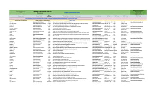 From Remotive.com
with ♥
Browse 2,000 remote jobs on
Remotive! ➡➡➡ https://remotive.com 💼 🏠🤗💻
Missing your company?
Hiring remotely?
Email me at
hello@remotive.io
Company name Company Twitter
Nb. of
Employees
What do they do (Verbatim - 10 words max.) Link to website HQ City HQ Country CEO name CEO's Twitter
🙏 Hire anywhere, thrive everywhere with Oyster - Reliable, compliant global employment: - Check it out here!
Remote Health by SafetyWing Health Insurance for Global Teams Learn more!
VIPKid twitter.com/TheVIPKIDLife 10000+ Inspire and empower every child for the future http://www.vipkid.com/ San Francisco, CA USA Cindy Mi https://twitter.com/wenjuan_mi
VLP Law Group https://twitter.com/VLPLawGroupLLP
51-200 The law firm with the right model, and lawyers with the right skills, to help your busines http://www.vlplawgroup.com/ Palo Alto, CA USA Cathryn Chinn
VirtualPBX twitter.com/VirtualPBX 51-200 Cloud-based business phone systems for the modern office virtualpbx.com/ San Jose, Ca USA Paul Hammond
Voice123 twitter.com/@voice123 11-50 The world’s first and largest marketplace for professional voice actors. https://voice123.com/ San Francisco, CA USA Rolf Veldman https://twitter.com/VeldmanRolf
Voxnest / Spreaker twitter.com/voxnest 11-50 Professional Podcasting Solutions https://www.voxnest.com/ New York, NY USA Francesco Baschieri https://twitter.com/thebask
Waldo Photos twitter.com/waldophotos 11-50 Revolutionizing photo discovery and delivery https://waldo.photos/ Austin, TX USA Rodney Rice
Water Lily Pond twitter.com/Water_Lily_Pond 1-10 Water Lily Pond is a global brand communications agency partner http://waterlilypond.co.uk/ London UK Mate Kovacs https://twitter.com/wlp_mate
Watsi twitter.com/watsi 11-50 Watsi allows anyone to directly fund life-changing healthcare for people around the world. watsi.org San Francisco, CA USA Mackinnon Engen https://twitter.com/mackinnonw
Wave twitter.com/sendwaveapp 11-50 To make sending money anywhere in the world as affordable and easy as sending a text. http://www.wave.com/ London UK Drew Durbin
Waybetter N/A 11-50 Bet on yourself! https://www.waybetter.com/about
New York, NY USA Jamie Rosen
Waygo twitter.com/waygoapp 1-10 Visual OCR & Translation for Mobile http://waygoapp.com Mountain View, CA USA Ryan Rogowski twitter.com/ryan_rogowski
We Are Sweet https://twitter.com/sweetwebdesign 11-50 Multimedia design, development and consultancy. A perfect blend of creative and technical. https://www.wearesweet.co.uk/
London UK Lou Fargeot https://twitter.com/LouFargeot
WEARTH twitter.com/WEARTHLondon 1-10 Social responsibility firm specializing in providing a variety of farm-direct ecosystem services. https://www.wearthlondon.com
London UK Edward Davies
WeaveUp twitter.com/WeaveUp 11-50 Creating custom print fabric is easier than ever! weaveup.com/ Durham, NC USA Flint Davis
Web4Realty twitter.com/web4realty/ 11-50 Help real estate professionals attract leads, build relationships, and close more deals. https://web4realty.com/ Ontario Canada Kosta Panagoulias/Raza Khan
https://twitter.com/KostaPana
Webikon twitter.com/webikon 11-50 We create modern web solutions based on WordPress https://webikon.sk/ Bratislava Slovakia Peter Nemčok twitter.com/peternemcok
WebPunch N/A 11-50 online reputation management software https://webpunch12.com/ Denver, Colorado USA Ginger Jones
WebRTC Ventures twitter.com/WebRTCVentures 11-50 We bring people together by closing geographical gaps using real time communication. https://webrtc.ventures/our-team/
Charlottesville, VA USA Arin Sime https://twitter.com/ArinSime
When I Work twitter.com/wheniwork 51-200 Simple employee scheduling software and online time clock http://wheniwork.com/ St Paul, MN USA Chad Halvorson twitter.com/chadworks
Whitebox https://twitter.com/whiteboxEU 1-10 Online trust administration https://www.whitebox.eu Freiburg im Breisgau Germany Salome Preiswerk twitter.com/salomepreiswerk
Whitesmith twitter.com/whitesmithco 11-50 We create digital products https://www.whitesmith.co/ London UK Gonçalo Louzada https://twitter.com/gclz
Whitespectre twitter.com/whitespectrehq 51-200 Specialized in Ruby on Rails and Mobile Applications. http://www.whitespectre.com/careers
Barcelona Catalonia Nick Tudor
Wikimedia twitter.com/Wikimedia 201-500 wikipedia :doge: https://www.wikimedia.org/ San Francisco, CA USA Lila Tretikov twitter.com/lilatretikov
Wild Audience twitter.com/wildaudience 1-10 Respect-Based Marketing https://wildaudience.com/ Barcelona Spain Bastián Ernst
Wildbit twitter.com/wildbit 11-50 We make tools that help devs ship great code. http://wildbit.com/ Philadelphia, PA USA Natalie Nagele https://twitter.com/natalienagele
WizeHire twitter.com/wizehire 11-50 Recruiting software for real estate jobs https://wizehire.com/ Houston, TX USA Sid Upadhyay https://twitter.com/sid
Wordfence twitter.com/wordfence 11-50 We are a small team that is passionate about software engineering https://www.wordfence.com/ Seattle, WA USA Mark Maunder twitter.com/mmaunder
X-Team twitter.com/xteam 201-500 Hire developers trusted by the world's most loved brands. x-team.com/ Austin, TX USA Ryan Chartrand twitter.com/glassesgeek
Xapo twitter.com/xapo 51-200 Bringing Bitcoin to everyday life http://www.xapo.com/careers/Palo Alto, CA USA Wences Casares https://twitter.com/FakeWences
Xometry twitter.com/xometry 201-500 Technology-enabled marketplace to connect companies with optimal solutions. https://www.xometry.com/ Gaithersburg, MD USA Randy Altschuler https://twitter.com/randy_alt
Yoko Co twitter.com/YokoConsulting 11-50 Works with organizations which have a passion or purpose https://www.yokoco.com/careers/
McLean, Virginia USA Chris Yoko https://twitter.com/ChrisYoko
YouNeedABudget twitter.com/ynab 51-200 Personal home budget software https://www.youneedabudget.com
Lehi, UT USA Todd Curtis
YourSports twitter.com/yoursports 11-50 Your personalized and very social sports-section. https://www.yoursports.com/ San Mateo, CA USA Jim Rutter https://twitter.com/YourSportsJim
Zapier twitter.com/zapier 201-500 Connect the apps you use, automate tasks, get more out of your data. https://zapier.com/ San Francisco, CA USA Wade Foster twitter.com/wadefoster
Zemanta twitter.com/zemanta 51-200 Content Ads, Amplified & Optimized http://www.zemanta.com/ Ljubljana Slovenia Todd Sawicki twitter.com/sawickipedia
ZenCash twitter.com/InvoiceCare 11-50 WE GET YOUR A/R IN ORDER AND KEEP IT THAT WAY http://www.invoicecare.com/ Addison, TX USA Elaine O'Gorman https://twitter.com/ElaineOGorman
Zerply twitter.com/zerply 1-10 WORLD'S TOP PRODUCTION TALENT IN FILM, GAMES & VR https://zerply.com/ Los Angeles, CA USA Christofer Karltorp twitter.com/ckarltorp
Zest twitter.com/zestme_up 11-50 Real-time management solution to engage employees zestmeup.com Paris France Christophe Bergeon twitter.com/CBergeon
Ziffity Solutions twitter.com/Ziffity 51-200 New Age Digital Agency focused on Technology, Design and e-Marketing services. https://www.ziffity.com/ Plano, TX USA Vinod Kankaria https://twitter.com/vinodkankaria30
Zinc N/A 1-10 Helping small sellers succeed in an Amazon-dominated world https://zinc.io/ San Francisco, CA USA Max Kolysh https://twitter.com/maxkolysh
ZOLL Medical twitter.com/MedicalZoll 1001-5000 Improve resuscitation outcomes https://www.zoll.com/ Chelmsford, MA USA Jonathan A. Rennert
 