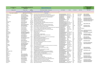 From Remotive.com
with ♥
Browse 2,000 remote jobs on
Remotive! ➡➡➡ https://remotive.com 💼 🏠🤗💻
Missing your company?
Hiring remotely?
Email me at
hello@remotive.io
Company name Company Twitter
Nb. of
Employees
What do they do (Verbatim - 10 words max.) Link to website HQ City HQ Country CEO name CEO's Twitter
🙏 Hire anywhere, thrive everywhere with Oyster - Reliable, compliant global employment: - Check it out here!
Remote Health by SafetyWing Health Insurance for Global Teams Learn more!
Articulate twitter.com/Articulate 201-500 It’s the world’s favorite e-learning authoring tool, better than ever. https://www.articulate.com/ New York, NY USA Adam Schwartz twitter.com/GetAdam
Assembled Brands twitter.com/assembledbrands 11-50 Rapid financing, business insights, and an unrivaled network to grow your brand. https://assembledbrands.com/New York, NY USA Adam Pritzker twitter.com/adampritzker
Astro HQ https://twitter.com/Astropad 11-50 We build hardware and software tools that unlock creativity and productivity. http://astropad.com Minneapolis, MN USA Matt Ronge https://twitter.com/mronge
Attentiv twitter.com/getattentiv 1-10 Attentiv is the ultimate decision-making and team collaboration platform. http://attentiv.com/ Washington USA
Attractions.io twitter.com/attractions_io 1-10 Mobile apps for attractions https://attractions.io/ Staffordshire UK Mark Locker https://twitter.com/marklocker
Aula twitter.com/aula_education 51-200 University’s digital campus: a communication platform. https://aula.education/ Oxford UK Anders Krohn https://twitter.com/anders_krohn
Aurity twitter.com/aurityteam 11-50 Specializing in React and React Native. https://www.aurity.co/join-us London UK Peter Kowalczyk https://twitter.com/peter_kow?lang=en
Auth0 twitter.com/auth0 501-1000 Identity made simple for developers https://auth0.com/ WA USA Eugenio Pace https://twitter.com/eugenio_pace
Authority Partners twitter.com/APIknowsIT 201-500 Technology for the Enterprise, Outsourcing, https://www.authoritypartners.com/
Irvine, CA USA Dalibor Marijanović
Automattic twitter.com/automattic 1001-5000 We are a distributed company, democratizing publishing and development. https://automattic.com/work-with-us/
San Francisco, CA USA Alex Combos
Avaaz twitter.com/Avaaz 51-200 Largest global progressive movement https://www.avaaz.org/page/en/
New York, NY USA Ricken Patel twitter.com/Ricken_Patel
Avocado twitter.com/avocadomattress 501-1000 A progressive, online retailer of natural mattresses and bedding products. https://www.avocadogreenmattress.com/
New York, NY USA Alexandra Duncan
Award Force twitter.com/awardforce 11-50 Award management software for organisers of awards, grants, scholarships https://www.awardforce.com/ Sydney Australia Richard de Nys https://twitter.com/dexm
AWeber https://twitter.com/aweber 51-200 Powerfully-simple email marketing for small businesses https://www.aweber.com Chalfont, PA USA Tom Kulzer https://twitter.com/tkulzer
Axelerant twitter.com/axelerant 51-200 We’re an incubator for innovative products and services created to make the world a happier place.
https://axelerant.com Boston, MA USA Ankur Gupta
Azumio twitter.com/azumioinc 11-50 Azumio™ is a leader in health and fitness apps on mobile devices http://www.azumio.com/ Palo Alto, CA USA Bojan Bernard Bostjancic
BacklotCars twitter.com/backlotcars 51-200 A networking marketplace for auto dealers - Never pay auction fees again. https://backlotcars.com/ Kansas City, MO USA Justin Davis
Balena https://twitter.com/balena_io 51-200 Build your IoT project with balena. https://www.balena.io/ London UK Alexandros Marinos https://twitter.com/alexandrosm
Balsamiq twitter.com/balsamiq 11-50 Balsamiq Mockups is a rapid wireframing tool https://balsamiq.com/ internet Jacomo Peldi Guilizzoni
twitter.com/peldi
Band Industries https://twitter.com/RoadieOfficial 11-50 Automatic Guitar Tuner http://www.bandindustries.com
Port Townsend, WA USA Hassane Slaibi https://twitter.com/HassaneSlaibi
Barefoot Coders https://twitter.com/Barefoot_Coders 1-10 Consulting company https://barefootcoders.com/ New York, NY USA Jason Berlinsky
Baremetrics twitter.com/Baremetrics 1-10 Subscription Analytics & Insights for Stripe https://baremetrics.com/ San Francisco, CA USA Jonathan Siegel https://twitter.com/usiegj00
Barrel twitter.com/barrelny 11-50 Experience design and intelligent marketing for growing brands. https://www.barrelny.com/about
New York, NY USA Peter Kang https://twitter.com/peterkang34
Barrel Roll twitter.com/gobarrelroll 1-10 We maintain WordPress. https://gobarrelroll.com Norfolk, VA USA Scott Carter
Basecamp twitter.com/basecamp 50-200 Basecamp is everyone's favorite project management app, the tool of the trade https://basecamp.com/ Chicago, IL USA Jason Fried twitter.com/jasonfried
Lemonpie https://twitter.com/LemonpieFM 1-10 Helping companies grow through podcasting https://www.bemyguest.fm/ Columbus, OH USA Erik Jacobson https://twitter.com/erikbison
Bearer twitter.com/BearerSH 11-50 Data security risk assessment for cloud-native applications https://www.bearer.com/ Paris France Guillaume Montard https://twitter.com/g_montard
BeBanjo twitter.com/bebanjo 11-50 We help you manage your on-demand world http://www.bebanjo.com/ Madrid Spain François Chabat
BeerMenus twitter.com/beermenus 11-50 We exist to help grow the craft beer market. https://www.beermenus.com/ New York, NY USA Eric Stephens https://twitter.com/ericds
BetterDoctor https://twitter.com/Quest_Analytics 11-50 Search over 1,000,000 doctors rated by education and experience https://betterdoctor.com/ San Francisco, CA USA Steve Levin
Beutler Ink twitter.com/BeutlerInk 11-50 Design / Stategy / Wiki Relations http://www.beutlerink.com/ Washington USA William Beutler https://twitter.com/WilliamBeutler
Bevy https://twitter.com/BevyHQ 11-50 Builds community in real life https://www.bevy.com/ Palo Alto, CA USA Derek Andersen twitter.com/DerekjAndersen
BidWrangler twitter.com/BidWrangler 11-50 Auction technology platform https://www.bidwrangler.com/ Harrisonburg, VA USA Timothy Peters
Bisnow Media twitter.com/bisnow 51-200 Inform, connect and advance the commercial real estate community to do more business. https://www.bisnow.com New York, NY USA William Friend
Bitnami twitter.com/Bitnami 51-200 Packaged Applications for Any Platform https://bitnami.com/ San Francisco, CA USA Daniel Lopez
Bitovi twitter.com/bitovi 11-50 Bitovi simplifies JavaScript development and UX design. https://www.bitovi.com/ Chicago, IL USA Justin Meyer twitter.com/justinbmeyer
Blanket twitter.com/blanketai 1-10 Your Automated SDR http://blanket.ai/ Miami, FL USA Alex Nucci https://twitter.com/AlexNucci
BloodHub twitter.com/bloodhub 11-50 Supply chain automation for Blood Suppliers and Hospitals. http://www.bloodhub.com/founders/
Phoenix, AZ USA Michael Pandelakis
Blossom twitter.com/blossom 1-10 A lightweight project management tool http://www.blossom.co/ San Francisco, CA USA Thomas Schranz https://twitter.com/__tosh
Blue Ox Family Games N/A 11-50 An independent studio that creates original family-oriented mobile apps http://www.blueoxfamilygames.com/
Caribou, Maine USA Christopher York
Blue Zinc IT N/A 51-200 Specialising in improving, connecting and automating the musculoskeletal. https://www.blue-zinc.com Belfast UK Ronnie Johnston
BlueLabs N/A 11-50 Building a next generation Sports Betting Platform https://www.bluelabs.eu/ Valetta Malta Moritz Honig https://twitter.com/moritzhonig
Bluespark Labs twitter.com/bluesparklabs 11-50 We help you imagine, design, and build amazing digital experiences https://www.bluespark.com/ Raleigh, NC USA Michael Tucker twitter.com/michaelrtucker
Boatyard twitter.com/BoatyardUSA 11-50 Connecting the World of Boating www.boatyard.com Ft Lauderdale USA Nathan Heber
Bold Penguin twitter.com/bold_penguin 51-200 Commercial insurance exchange https://www.boldpenguin.com/Columbus, OH USA Ilya Bodner https://twitter.com/ibodner
Bonfire twitter.com/bonfire 51-200 Helps people design and sell custom shirts https://www.bonfire.com/about/
Richmond, VA USA Brian Marks https://twitter.com/brianrmarks
BookingSync twitter.com/bookingsync 11-50 BookingSync is a property management system for vacation rentals. https://www.bookingsync.com/Névache France Sebastien Grosjean https://twitter.com/sebgrosjean
Bookwhen twitter.com/bookwhen 1-10 Flexible online booking system for Classes, Courses, Workshops and Events. https://bookwhen.com/ Oxford UK Jonathan Potts
BrainCheck twitter.com/BrainCheck 11-50 BrainCheck empowers you to track your own brain health https://braincheck.com/our-team/
Houston, TX USA Yael Katz https://twitter.com/yaeljkatz
BrandBastion twitter.com/BrandBastion 51-200 BrandBastion is the #1 choice for ad spenders on social media. https://www.brandbastion.com/join-us
Helsinki Finland Jenny Wolfram https://twitter.com/JennyWolfram
Brave-software twitter.com/brave 51-200 fix the web by giving users a safer, faster and better browsing experience https://brave.com/jobs/ San Francisco, CA USA Brendan Eich https://twitter.com/BrendanEich
BriteCore twitter.com/britecore 201-500 Modern Insurance technology https://www.britecore.com/company/
Springfield, MO USA Phil Reynolds
 