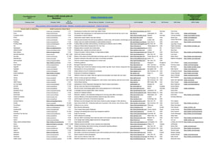 From Remotive.com
with ♥
Browse 2,000 remote jobs on
Remotive! ➡➡➡ https://remotive.com 💼 🏠🤗💻
Missing your company?
Hiring remotely?
Email me at
hello@remotive.io
Company name Company Twitter
Nb. of
Employees
What do they do (Verbatim - 10 words max.) Link to website HQ City HQ Country CEO name CEO's Twitter
🙏 Hire anywhere, thrive everywhere with Oyster - Reliable, compliant global employment: - Check it out here!
Remote Health by SafetyWing Health Insurance for Global Teams Learn more!
FoxAndSheep twitter.com/_foxandsheep 1-10 Developing an exciting new camera app called Chomp http://www.foxandsheep.com/team/
Berlin Germany Timo Dries
Foxio twitter.com/foxiosays 1-10 We partner with entrepreneurs to craft experience-focused web products that are a joy to use. http://fox.io/ Indianapolis, IN USA Peter Lockhart twitter.com/thisispeter
Frontastic GmbH twitter.com/frontasticGmbH 11-50 Composable Frontend Platform https://www.frontastic.cloud/ Münster Germany Thomas Gottheil twitter.com/GottheilThomas
FRSH twitter.com/frshonline 1-10 Subscription based healthy meal plan delivery http://www.frsh.com/#/ Gurgaon India Badal Goel twitter.com/badalgoel2
Fuel Made twitter.com/fuelmade 11-50 We build solid solutions that work across platforms, screen sizes, and browsers, and that age well.
http://fuelmade.com/ Colbert, WA USA Carson McComas twitter.com/carson
FullStack twitter.com/gofullstack 11-50 modern web and mobile technologies to build software products, http://gofullstack.com/about/ Iowa City, IA USA Josh Cramer https://twitter.com/joshcramer
Funding Gates twitter.com/fundinggates 51-200 Funding Gates provides credit screening, monitoring and collection tools for SMBs https://www.fundinggates.comNew York, NY USA Jean-Marc Freuler
G2i twitter.com/g2i_co 11-50 React.js & React Native Development You Can Trust https://www.g2i.co/ Delray Beach, FL USA Gabe Greenberg https://twitter.com/gabe_g2i
Gatekeeper twitter.com/gatekeeperhq 51-200 Bringing clarity to supplier and contract data https://www.gatekeeperhq.com/
London UK Patrick O'Connor
GatherContent twitter.com/GatherContent 11-50 Painlessly plan, organise and produce web con https://gathercontent.com London UK Alice Deer
Gear Stream twitter.com/gearstream 11-50 Product Innovation, Delivery Speed, & Organizational Agility https://www.gearstream.com/ Raleigh, NC USA Brad Murphy https://twitter.com/BradAMurphy
General Assembly twitter.com/GA 501-1,000 Online and Campus education https://generalassemb.ly New York, NY USA Lisa Lewin
Genuitec twitter.com/Genuitec 51-200 Makers of the award winning MyEclipse technology suite for Java EE application development https://www.genuitec.com Flower Mound, TX USA Maher Masri https://twitter.com/mahermasri
GetFileCloud twitter.com/tonido 11-50 Organize enterprise information and make it universally accessible https://www.getfilecloud.com/about-filecloud-team/
Austin, TX USA Madhan Kanagavel https://twitter.com/madhankk
GetIncredibles twitter.com/getincredibles 1-10 Premium domains based marketplace for remote work. https://getincredibles.com/ San Jose, CA USA
Ghost https://twitter.com/Ghost 11-50 Publishing platform. https://ghost.org/ Singapore Singapore John O'Nolan twitter.com/JohnONolan
Giant Swarm twitter.com/giantswarm 51-200 Managed Kubernetes Anywhere. https://giantswarm.io/ Köln, Germany Germany Henning Lange twitter.com/henninglange
GigaOM twitter.com/gigaom 51-200 Technology news, trends and analysis covering mobile, big data, cloud, science, energy and media.
https://gigaom.com Santa Barbara, CA USA Ben Book https://twitter.com/Ben_Book
GigSalad twitter.com/GigSalad 11-50 Marketplace for hiring entertainment https://www.gigsalad.com/ Springfield, MO USA Mark Steiner twitter.com/marksdiner
Gigster twitter.com/trygigster 11-50 Vetted network of top 5% freelancers worldwide https://gigster.com/ San Francisco, CA USA Christopher Keene https://twitter.com/ckeene
Gistia Healthcare https://twitter.com/gistia 11-50 Enterprise AI Healthcare Intelligence http://gistia.com/ Miami, FL USA Carlos Taborda https://twitter.com/cartab
Gitbook twitter.com/gitbookio 11-50 GitBook is where you create, write and organize documentation and books with your team. https://www.gitbook.com/ Lyon France Aaron O'Mullan twitter.com/aaronomullan
GitHub twitter.com/github 501-1000 GitHub is where people build software https://github.com/ San Francisco, CA USA Nat Friedman https://twitter.com/natfriedman
GitLab twitter.com/gitlab 1,001-5,000 GitLab includes git repository management, code reviews, issue tracking, wikis and much more. https://gitlab.com/ San Francisco, CA USA Sytse 'Sid' Sijbrandij twitter.com/sytses
GMB Fitness twitter.com/gmbfit 11-50 Online fitness training https://gmb.io Mill Creek, WA USA Andy Fossett twitter.com/AndyFossett
Go Fish Digital twitter.com/gofishdigital 51-200 Specializing in Online Reputation Management, Search Engine Optimization, ... gofishdigital.com Raleigh, NC USA Brian Patterson twitter.com/brianspatterson
GOFAR twitter.com/gofarcar 11-50 We log, score and improve driving beautifully http://www.gofar.co/ Sydney Australia Danny Adams
GoHiring twitter.com/gohiring 11-50 We are a bunch of technology geeks with a strong background in E-Recruitment. http://www.gohiring.com/ Berlin Germany Florian Behn twitter.com/flobehn
Goodway Group twitter.com/goodwaygroup 201-500 A managed services programmatic media company https://goodwaygroup.com/ Jenkintown, PA USA David Wolk
GotSoccer twitter.com/GotSoccer 11-50 Soccer's #1 Software Solution https://home.gotsoccer.com/ Neptune Beach, FL USA Gavin Owen-Thomas
GovPredict twitter.com/GovPredict 11-50 Research, analytics, and actionable intelligence for winning public affairs campaigns https://govpredict.com/ Washington, DC USA Emil Pitkin https://twitter.com/emilpitkin
Gower St Analytics twitter.com/gsa_tech 11-50 Improve efficiency of the global theatrical market through data science https://gower.st London UK Dimitrios Mitsinikos
GrabCAD twitter.com/grabcad 11-50 world's largest community of mechanical engineers. https://grabcad.com/ Cambridge, MA USA
Gradient Metrics twitter.com/gradientmetrics 1-10 Marketers and technologists that build robust models to guide managers in their decisions. http://gradientmetrics.com/ New York, NY USA Tom Vladeck
Gradle twitter.com/gradle 51-200 Open Source Build Tool ; Enterprise SaaS and on-premise. Fully remote. Java, Groovy, Kotlin. https://gradle.com/careers San Francisco, CA USA Hans Dockter https://twitter.com/hans_d
GrantStreet https://twitter.com/grantstgroup 201-500 Software at your service. https://www.grantstreet.com/ Pittsburgh USA Myles Harrington
Grape.io twitter.com/chatgrapecom 11-50 Big Enterprise Messaging https://chatgrape.com/ Vienna Austria Felix Häusler twitter.com/felix_hau
GrapheneDB twitter.com/graphenedb 1-10 Cloud hosted Neo4j graph databases http://www.graphenedb.com/ Canary Islands Spain Juanjo Andrés https://twitter.com/juanjoandres
Graylog twitter.com/graylog2 51-200 Graylog is the leading open source log management platform. https://www.graylog.org Houston, TX USA Andy Grolnick https://twitter.com/AndyGrolnick
Greenback Tax Services twitter.com/GreenbackTax 11-50 Expat Tax Services https://www.greenbacktaxservices.com/jobs/
Grandville, MI USA Carrie McKeegan https://twitter.com/cpmckeegan
Gridium twitter.com/gridium 11-50 SAAS software for buildings https://gridium.com/ Menlo Park, CA USA Adam Stein
Groove twitter.com/groove 11-50 See why 3000+ businesses have made the switch to the world's simplest help desk. https://www.groovehq.com/ Newport, RI USA Alex Turnbull https://twitter.com/alexmturnbull
Hanno twitter.com/wearehanno 11-50 A UX design team building digital products for changemakers https://hanno.co/ Berkshire UK Jon Lay twitter.com/jon_lay
Happy Herbivore/Meal Mentor https://twitter.com/mealmentor 1-10 Help families eat healthier https://www.getmealplans.com
Los Angeles, CA USA Lindsay and Scott Nixon
https://twitter.com/happyherbivore
Harris twitter.com/Harris_Computer 5,001-10,000 Software solutions that offer choice, expertise and relationship https://www.harriscomputer.com/
Ottawa, OT Canada Jeff Bender
Harvest twitter.com/harvest 11-50 Simple time tracking, fast online invoicing, and powerful reporting software. www.getharvest.com/ New York, NY USA Danny Wen twitter.com/dannywen
hashi Corp twitter.com/hashicorp 1,001-5,000 Cloud Infrastructure Automation https://www.hashicorp.com/ San Francisco, CA USA Dave McJannet https://twitter.com/davidmcj
Hasura twitter.com/hasurahq 11-50 PaaS/BaaS solution to reuse & deploy code. https://hasura.io/ Bangalore India Tanmai Gopal https://twitter.com/tanmaigo
Hatimeria twitter.com/hatimeria 11-50 We enable e-commerce businesses to grow while developing tomorrow’s leading e-commerce solutions today.
https://www.hatimeria.com/ Krakow Poland Bartosz Zakręta
Haystack twitter.com/haystackim 1-10 Search engine for stock photography https://www.haystack.im/ New York, NY USA Andrew Rowat twitter.com/andrewrowat
Hazelcast twitter.com/hazelcast 51-200 Open source In-Memory Data Grid https://hazelcast.com/company/careers/
San Mateo, CA USA Kelly Herrell https://twitter.com/kellyherrell
Health Leads’ twitter.com/HealthLeadsNatl 51-200 Redefine healthcare to include patients’ basic resource needs https://healthleadsusa.org/ Boston, MA USA Alexandra Quinn
 