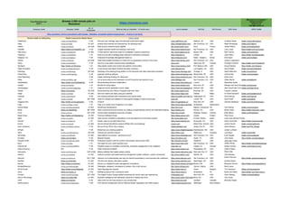 From Remotive.com
with ♥
Browse 2,000 remote jobs on
Remotive! ➡➡➡ https://remotive.com 💼 🏠🤗💻
Missing your company?
Hiring remotely?
Email me at
hello@remotive.io
Company name Company Twitter
Nb. of
Employees
What do they do (Verbatim - 10 words max.) Link to website HQ City HQ Country CEO name CEO's Twitter
🙏 Hire anywhere, thrive everywhere with Oyster - Reliable, compliant global employment: - Check it out here!
Remote Health by SafetyWing Health Insurance for Global Teams Learn more!
Healthfinch twitter.com/healthfinch 11-50 We build care redesign apps that alleviate burdensome tasks, www.healthfinch.com Madison, WI USA Jonathan Baran twitter.com/jonathanbaran
Heap twitter.com/heap 51-200 analyze data instantly and retroactively. No shipping code. https://heapanalytics.com/ San Francisco, CA USA Matin Movassate twitter.com/matinm1
Heetch twitter.com/heetch 201-500 Ride service oriented toward nightlife http://www.heetch.com/ Paris France Teddy Pellerin twitter.com/teddypellerin
HelloMD https://twitter.com/HelloMD_com 11-50 Largest cannabis health and wellness community. https://www.hellomd.com/ San Francisco, CA USA Larry Lisser https://twitter.com/LarryLisser
Help Scout twitter.com/helpscout 51-200 A help desk for teams that insist on a delightful customer experience http://www.helpscout.net Boston, MA USA Nick Francis twitter.com/nickfrancis
HelpDocs twitter.com/HelpDocs 1-10 Build and provide knowledge base software to enterprise companies https://helpdocs.io London UK Jake Peters https://twitter.com/jakeapeters
Helpjuice, Inc. twitter.com/helpjuice 11-50 Enterprise Knowledge Management SaaS co. https://helpjuice.com/ Miami - Sarajevo Serbia Emil Hajric twitter.com/emilhajric
Heroku twitter.com/heroku 201-500 PaaS that enables developers to build and run applications entirely in the cloud https://www.heroku.com/ San Francisco, CA USA James Lindenbaum
Herox twitter.com/IamHerox 11-50 HeroX is a two-sided crowdsourcing marketplace herox.com Vancouver, BC Canada Christian Cotichini https://twitter.com/ChristianGC
HeyTaco! https://twitter.com/heytaco 1-10 Help people create more vibrant and positive communities. https://www.heytaco.chat/ Port Tabacco, MD USA Doug Dosberg https://twitter.com/dosberg
Hippo Education twitter.com/hippoeducation 11-50 A new-school web based medical education company www.hippoed.com Los Angeles, CA USA Aaron Bright twitter.com/aaronbrightmd
Hireology twitter.com/hireology 201-500 Hireology is the leading hiring platform in the franchise and retail automotive industries. https://www.hireology.com/ Chicago, IL USA Adam Robinson twitter.com/adrobins
HiringThing twitter.com/hiringthing 11-50 Applicant tracking software https://www.hiringthing.com/ Bartonsville, PA USA Joshua Siler twitter.com/joshuasiler
Hirsh Marketing 11-50 Digital marketing strategy for influencers https://www.emilyhirsh.com/ San Francisco, CA USA Emily Hirsh
Hitlist twitter.com/hitlist_app 1-10 Let us know what you're interested in & we'll bring the best options to you www.hitlistapp.com San Francisco, CA USA Gillian Morris twitter.com/gillianim
HoloMeeting https://twitter.com/HoloMeetingApp 11-50 Revolutionising Remote Collaboration https://www.holomeeting.io/ London UK Maximilian Doele
Holstee twitter.com/holstee 1-10 Mindful Art Subscription. https://www.holstee.com/ New York, NY USA Michael and David Radparvar
twitter.com/daverad
Honeybadger twitter.com/honeybadgerapp 1-10 Diagnose and fix application errors, faster. https://www.honeybadger.io/ Kirkland, WA USA Starr Horne/ Ben Curtis
twitter.com/StarrHorne
Hopper twitter.com/hopper 201-500 Revolutionizing how millions of people book their travel http://www.hopper.com/ Montreal, QC USA Frederic Lalonde
Hotjar twitter.com/hotjar 51-200 See how visitors are really using your website https://www.hotjar.com/ Valletta Malta Dr David Darmanin twitter.com/daviddarmanin
Hubstaff twitter.com/Hubstaff 11-50 time tracking software with screenshots and activity levels. https://hubstaff.com/?ab=mv Indianapolis, IN USA Dave Nevogt twitter.com/dnevogt
Hudl twitter.com/Hudl 501-1000 Tools for coaches and athletes to review game footage to improve team play hudl.com Lincoln, NE USA David Graff twitter.com/dghudl
Hugging Face https://twitter.com/huggingface 11-50 AI friend https://huggingface.co/ New York, NY USA Clement Delangue twitter.com/ClementDelangue
Hugo twitter.com/hugo_events 1-10 Hugo is to events what Tripadvisor is to hotels. https://www.hugo.events/en Amsterdam Netherlands
Human Made twitter.com/humanmadeltd 51-200 WordPress Development https://hmn.md/ Matlock, Derbyshire UK Tom Willmot twitter.com/tomwillmot
Ibotta twitter.com/IbottaApp 501-1000 Save consumers time and money, by creating a single starting point for all rewarded shopping. https://ibotta.com/ Denver, CO USA Bryan Leach https://twitter.com/bryan_leach
ICUC twitter.com/icuc 501-1000 Social media management services company https://icuc.social/ Montreal, Quebec Canada Keith Bilous twitter.com/keithbilous
Idego Group https://twitter.com/idegogroup 51-200 Premium Software House https://idego-group.com/ Gdynia Poland Piotr Groza
Igalia twitter.com/igalia 51-200 Open source consultancy specialized in the development of innovative projects http://www.igalia.com/ Coruña, Galicia Spain Juan José Sánchez Penas
Import2 twitter.com/importto 1-10 Simple, easy-to-use data import tool https://www.import2.com Sunnyvale, CA USA Anton Litvinenko https://twitter.com/shmonder
Incsub twitter.com/incsub 51-200 We are behind WordPress projects WPMU DEV and Edublogs incsub.com/ Albert Park, Victoria USA James Farmer twitter.com/jamesfarmer
Indie Localizers twitter.com/IndieLocalizers 11-50 We are hiring: SEOs, devs, testers indielocalization.com Jersey City, NJ USA Artem Nedrya twitter.com/T9n_Design
InFlight N/A 11-50 Modernize your existing systems https://www.inflightintegration.com
Easthampton, MA USA James La Brash
Influx twitter.com/influxdotcom 201-500 Outsourced customer support. https://influx.com/ Melbourne Australia Leni Mayo twitter.com/lenidot
InfluxData twitter.com/influxdb 51-200 Data platform for sensors, machines and IoT. https://www.influxdata.com/ San Francisco, CA USA Evan Kaplan twitter.com/evankaplan
Innolitics twitter.com/innolitics 11-50 Medical imaging https://innolitics.com/ Austin, TX USA John Giese https://twitter.com/jdavidgiese
Inpsyde GmbH twitter.com/inpsyde_gmbh 51-200 Enterprise solutions with the world's most popular open-source CMS http://inpsyde.com/en/ Gladbach USA Alexander Frison
Input twitter.com/input 1-10 One place for your most important work https://www.input.com/ San Francisco, CA USA Jeffrey Wong https://twitter.com/jeffwongdesign
Inspired HR twitter.com/InspiredHRltd 11-50 Greatest impact on workplace productivity, employee engagement & risk mitigation inspiredhr.ca/ Calgary, AL Canada Debby Carreau twitter.com/DebbyCarreau
Instinct Science N/A 11-50 Helps veterinary hospitals https://www.instinct.vet/ Philadelphia, PA USA Caleb Frankel
Instructure twitter.com/Instructure 1,001-5,000 Makes software that makes people smarter. https://www.instructure.com/ Salt Lake City, UT USA Steve Daly
Intellum twitter.com/intellum 51-200 Intellum provides web based learning management system software, custom courseware http://www.intellum.com/ Atlanta, GA USA Chip Ramsey
Intercom twitter.com/intercom 501-1,000 Intercom is a fundamentally new way for internet businesses to communicate with customers, https://www.intercom.com/ San Francisco, CA USA
Karen Peacock
https://twitter.com/karenpeacock
Interfolio twitter.com/Interfolio 51-200 The first ever faculty information system. https://www.interfolio.com/ Washington, DC USA Andrew Rosen
Intevity https://twitter.com/intevity 51-200 Intevity is a digitally-focused management consultancy. https://www.intevity.com/careers
Boston, MA USA Benjamin Elmore https://twitter.com/trappedintime
Intridea/Mobomo twitter.com/mobomoapps 51-200 Strategists, designers, developers & creators: this is who we are. http://www.intridea.com/ Vienna, Virginia USA Brian Lacey
INTUO/Unit4 https://twitter.com/Unit4global 51-200 Talent Management System https://www.intuo.io/ Ghent Belgium Tim Clauwaert twitter.com/clauwaerttim
Inuka twitter.com/inuka_io 11-50 Wellbeing support from a personal coach https://www.inuka.io/ Amsterdam NL Robin Van Dalen https://twitter.com/robinmukuru
InVision twitter.com/InVisionApp 501-1000 The Digital Product Design platform powering the world’s best user experiences invisionapp.com/ New York, NY USA Clark Valberg twitter.com/clarkvalberg
Iridium Technology twitter.com/iridiumtek 51-200 Business intelligence and dashboard solutions to leading law firms https://www.iridium-technology.com/
Reno, NV USA Tom Jones
IVPN twitter.com/ivpnnet 11-50 Take control of who has access to your private data https://www.ivpn.net/ Gibraltar Gibraltar Nicholas Pestell
iwantmyname twitter.com/iwantmyname 11-50 Pure domain management service offering domain registration and DNS hosting. https://iwantmyname.com/ Wellington New Zealand
 