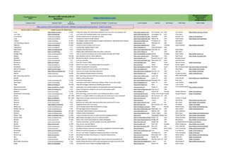 From Remotive.com
with ♥
Browse 2,000 remote jobs on
Remotive! ➡➡➡ https://remotive.com 💼 🏠🤗💻
Missing your company?
Hiring remotely?
Email me at
hello@remotive.io
Company name Company Twitter
Nb. of
Employees
What do they do (Verbatim - 10 words max.) Link to website HQ City HQ Country CEO name CEO's Twitter
🙏 Hire anywhere, thrive everywhere with Oyster - Reliable, compliant global employment: - Check it out here!
Remote Health by SafetyWing Health Insurance for Global Teams Learn more!
Loom https://twitter.com/loom 51-200 Faster than typing. We create simple software for you to be your most authentic self https://www.useloom.com/ San Francisco, CA USA Joe Thomas https://twitter.com/yoyo_thomas
Loot Crate twitter.com/lootcrate 1-10 Loot Crate is the worldwide leader in fan subscription boxes. https://www.lootcrate.com Los Angeles, CA USA Chris Davis
LoveToKnow twitter.com/lovetoknow 51-200 Provides expert advice on the topics you need. http://www.lovetoknow.com/ Anywhere USA Howard Love twitter.com/howardlove
Loyal twitter.com/loyalhealth 11-50 Transparency tools for health systems https://www.loyalhealth.com Atlanta, GA USA Chad mallory https://twitter.com/chadmallory
Lullabot twitter.com/lullabot 51-200 Top strategy, design, and development agency specializing in high-performance projects https://www.lullabot.com/ Providence, RI USA Seth Brown
Lynx Technology Partners twitter.com/lynxpartners 51-200 Regulatory compliance tools https://lynxgrc.com/ Pittsburgh, PA USA Gina Mahin
MailerLite twitter.com/mailerlite 51-200 Advanced email marketing made simple. https://www.mailerlite.com Vilnius Lithuania Ignas Rubezius https://twitter.com/ignasR
mailparser.io twitter.com/mailparser 1-10 Liberate Data Trapped Inside E-mails https://mailparser.io/ Edina, Minnesota USA
Mailprotector twitter.com/mailprotector 11-50 Providing vital email services https://www.mailprotector.com/
Greenville, SC USA David Setzer
MailTag.io twitter.com/MailTagio 1-10 Helping sales professionals make more sales, in less time. https://www.mailtag.io/ NY USA Alex Edson
Manage Flitter twitter.com/ManageFlitter 11-50 easy to use tools to empower you to work smarter and faster with Twitter https://manageflitter.com/careers
Sydney Australia Kevin Garber https://twitter.com/ke_ga
Mapbox twitter.com/mapbox 201-500 Map integration tools for various platforms. https://www.mapbox.com/ Washington USA Peter Sirota https://twitter.com/petersirota
MariaDB twitter.com/mariadb 201-500 MariaDB and MySQL development and support https://mariadb.com Redwood City, CA USA Michael Howard
Marketade twitter.com/marketade 1-10 Lean UX consulting https://www.marketade.com/ Washington, DC USA John Nicholson
MarketGoo twitter.com/mktgoo 11-50 Easy SEO Tools for SMBs www.marketgoo.com Madrid Spain Wences Garcia twitter.com/wencesg
MarkIT.eu twitter.com/markit_eu 51-200 MarkIT is an online IT purchasing system for companies. http://markit.eu/ Tallinn Estonia Andres Agasild
MarsBased twitter.com/MarsBased 11-50 Design & development consultancy https://marsbased.com/jobs/ Barcelona Spain Àlex Rodríguez Bacardit
http://www.twitter.com/lexrodba
Marvel Prototyping twitter.com/marvelapp 10-50 Enable everyone to bring their ideas to life with Marvel https://marvelapp.com/ London UK Murat Mutlu https://twitter.com/mutlu82
Mattermost https://twitter.com/Mattermost 51-200 Open source, private cloud Slack-alternative https://jobs.lever.co/mattermost/
Palo Alto, CA USA Ian Tien https://twitter.com/iantien
Mavens twitter.com/mavens 51-200 Cloud software solutions that are connecting https://mavens.com/ Chicago, IL USA Prasad Kanumury twitter.com/pkanumury
MCF Technology Solutions twitter.com/MCFTechnology 51-200 MCF Technology Solutions (MCFTech) delivers Services, Strategy.. https://www.mcftech.com/ Lorain, OH USA Mike Hansborough
Mealthy 11-50 Healthy Cooking Made Easy https://mealthy.com/ Austin, TX USA Casey Musick https://twitter.com/CaseyMMusick
Mediacurrent twitter.com/mediacurrent 51-200 Full service Drupal agency http://www.mediacurrent.com/Alpharetta, GA USA Dave Terry
Meet Edgar twitter.com/meetedgar 11-50 Automates social media marketing by building a library of your best content https://meetedgar.com/ Austin, TX USA Laura Roeder twitter.com/lkr
Mega twitter.com/mega_int 201-500 Help clients engage customers & ultimately grow revenue. https://www.mega.com Paris France Lucio de Risi
MercuryWorksCraft twitter.com/Mercury_Works 11-50 create apps, solve wicked problems and forge passionate client relationships mercuryworks.com Tampa, FL USA Chris Karlo/Donald Bickel
https://twitter.com/ckarlo
MetaCommunications twitter.com/metacomm 11-50 Project management software for the world’s best creative teams. https://www.workgroups.com/ Iowa City, IA USA
MetaLab twitter.com/metalab 51-200 We make interfaces. http://metalab.co/ Victoria, BC Canada Andrew Wilkinson twitter.com/awilkinson
Metamaterial Technologies twitter.com/metamaterialtec 11-50 MTI's technology solves the world's most challenging problems in optics www.metamaterial.com/ Halifax, Nova Scotia Canada George Palikaras twitter.com/palikaras
Meteor twitter.com/meteorjs 501-1000 Meteor is a complete platform for building web and mobile apps in pure JavaScript. https://www.meteor.com San Francisco, CA USA
MiMedx twitter.com/MiMedx 501-1000 Regenerative biologics utilizing human placental tissue allografts https://mimedx.com/ Marietta, GA USA Timothy R. Wright
Minter.io twitter.com/minter_io 1-10 Instagram Analytics https://minter.io/ London UK Mike Minter https://twitter.com/mike_mntr
Mixcloud twitter.com/mixcloud 11-50 Mixcloud is an online radio channel providing radio content and DJ music. https://www.mixcloud.com/ London UK Nico Perez https://twitter.com/nicoperez
Mixmax https://twitter.com/mixmax 11-50 Upgrading email to the 21st century https://mixmax.com/ San Francisco, CA USA Olof Mathé twitter.com/olofster
Mobile Jazz twitter.com/mobilejazzcom 11-50 The #1 Boutique App & Web Development Company https://mobilejazz.com/jobs Tallinn Estonia Stefan Klumpp https://twitter.com/stefanklumpp
Mobility Labs, Inc. twitter.com/MobilityLabs 11-50 We build digital tools for social good. http://www.mobility-labs.com/ Washington, DC USA Sean Perkins twitter.com/seanperkins1
Mobiquity twitter.com/mobiquityinc 201-500 Customized mobile solutions at the enterprise level www.mobiquityinc.com Waltham, MA USA John Castleman
Mobomo twitter.com/MobomoApps 51-200 Software product development https://www.mobomo.com/ Vienna, Virginia USA Brian Lacey https://twitter.com/TheBrianLacey
Modern Tribe twitter.com/ModernTribeInc 51-200 To give consumers the power to make informed purchasing decisions. https://tri.be Minneapolis, Minnesota
USA Shane Pearlman https://twitter.com/justlikeair
Modus-create twitter.com/ModusCreate 201-500 digital design-build agency driven by world-class talent. https://moduscreate.com/who-we-are/
Reston, VA USA Patrick Sheridan https://twitter.com/sheridap
Moment twitter.com/moment 51-200 Maker of the world's best products for mobile photography. https://www.shopmoment.com/careers
Seattle, WA USA Marc Barros https://twitter.com/marcbarros
Moo.do twitter.com/moodoapp 1-10 Organize everything in your life: projects, to-do lists, appointments.. https://www.moo.do/ Seattle, WA USA Jay Meistrich/Grant Watters
twitter.com/jmeistrich
Moodle twitter.com/moodle 51-200 Open source Learning Platform https://moodle.com/ Perth, WA Australia Martin Dougiamas https://twitter.com/moodler
Moraware twitter.com/moraware 11-50 Software for countertop fabricators http://www.moraware.com/ Reno, NV USA Harry Hollander https://twitter.com/harryhollander
Mosabi twitter.com/mosabi 1-10 Gamified business e-learning to boost product engagement and financial health https://mosabi.co Freetown Sierra Leone Chris Czerwonka twitter.com/chrisczerwonka
Mosalingua twitter.com/mosalingua 11-50 Method for learning languages on a smartphone https://www.mosalingua.com/en/
Lyon France Luca Sadurny twitter.com/lucasadurny
MotorLot twitter.com/motorlot 1-10 Get your auto dealer management software guaranteed to drive sales motorlot.com/ Scottsdale, AZ USA Korey Bachelder twitter.com/koreyb
Moveon.org twitter.com/moveon 51-200 Nonpartisan education and advocacy on important national issues. https://front.moveon.org/ Washington, DC USA Rahna Epting https://twitter.com/rahnamepting
Moz twitter.com/Moz 51-200 SEO Tools https://moz.com/ Seattle, WA USA Sarah Bird twitter.com/sarahbird
Mozilla twitter.com/mozilla 501-1000 Fights to keep the Internet a global public resource open and accessible to all. https://www.mozilla.org Mountain View, CA USA Chris Beard twitter.com/cbeard
Much Better Adventures twitter.com/muchbetteradven 11-50 Award-winning adventures with the best local guides and hosts around the world. https://www.muchbetteradventures.com/
London UK Alex Narracott https://twitter.com/alexnarra
Myagi twitter.com/Myagiapp 11-50 The choo-choo train for retail's Knowledge Supply Chain https://myagi.com/ Denver, CO USA Simon Turner
 