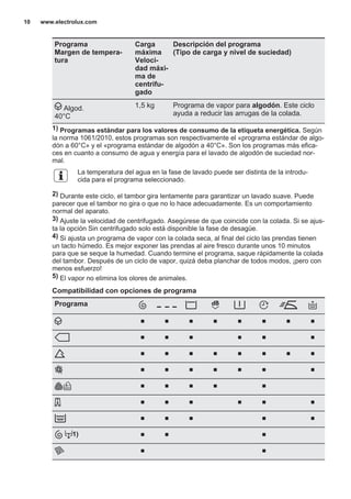 Programa
Margen de tempera‐
tura
Carga
máxima
Veloci‐
dad máxi‐
ma de
centrifu‐
gado
Descripción del programa
(Tipo de carga y nivel de suciedad)
Algod.
40°C
1,5 kg Programa de vapor para algodón. Este ciclo
ayuda a reducir las arrugas de la colada.
1) Programas estándar para los valores de consumo de la etiqueta energética. Según
la norma 1061/2010, estos programas son respectivamente el «programa estándar de algo‐
dón a 60°C» y el «programa estándar de algodón a 40°C». Son los programas más efica‐
ces en cuanto a consumo de agua y energía para el lavado de algodón de suciedad nor‐
mal.
La temperatura del agua en la fase de lavado puede ser distinta de la introdu‐
cida para el programa seleccionado.
2) Durante este ciclo, el tambor gira lentamente para garantizar un lavado suave. Puede
parecer que el tambor no gira o que no lo hace adecuadamente. Es un comportamiento
normal del aparato.
3) Ajuste la velocidad de centrifugado. Asegúrese de que coincide con la colada. Si se ajus‐
ta la opción Sin centrifugado solo está disponible la fase de desagüe.
4) Si ajusta un programa de vapor con la colada seca, al final del ciclo las prendas tienen
un tacto húmedo. Es mejor exponer las prendas al aire fresco durante unos 10 minutos
para que se seque la humedad. Cuando termine el programa, saque rápidamente la colada
del tambor. Después de un ciclo de vapor, quizá deba planchar de todos modos, ¡pero con
menos esfuerzo!
5) El vapor no elimina los olores de animales.
Compatibilidad con opciones de programa
Programa
■ ■ ■ ■ ■ ■ ■ ■
■ ■ ■ ■ ■ ■
■ ■ ■ ■ ■ ■ ■ ■
■ ■ ■ ■ ■ ■ ■
■ ■ ■ ■ ■
■ ■ ■ ■ ■ ■
■ ■ ■ ■ ■
1) ■ ■ ■
■ ■
www.electrolux.com10
 
