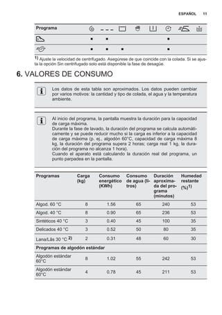 Programa
■ ■ ■
■ ■ ■ ■
1) Ajuste la velocidad de centrifugado. Asegúrese de que coincide con la colada. Si se ajus‐
ta la opción Sin centrifugado solo está disponible la fase de desagüe.
6. VALORES DE CONSUMO
Los datos de esta tabla son aproximados. Los datos pueden cambiar
por varios motivos: la cantidad y tipo de colada, el agua y la temperatura
ambiente.
Al inicio del programa, la pantalla muestra la duración para la capacidad
de carga máxima.
Durante la fase de lavado, la duración del programa se calcula automáti‐
camente y se puede reducir mucho si la carga es inferior a la capacidad
de carga máxima (p. ej., algodón 60°C, capacidad de carga máxima 8
kg, la duración del programa supera 2 horas; carga real 1 kg, la dura‐
ción del programa no alcanza 1 hora).
Cuando el aparato está calculando la duración real del programa, un
punto parpadea en la pantalla.
Programas Carga
(kg)
Consumo
energético
(KWh)
Consumo
de agua (li‐
tros)
Duración
aproxima‐
da del pro‐
grama
(minutos)
Humedad
restante
(%)1)
Algod. 60 °C 8 1.56 65 240 53
Algod. 40 °C 8 0.90 65 236 53
Sintéticos 40 °C 3 0.40 45 100 35
Delicados 40 °C 3 0.52 50 80 35
Lana/Lãs 30 °C 2) 2 0.31 48 60 30
Programas de algodón estándar
Algodón estándar
60°C
8 1.02 55 242 53
Algodón estándar
60°C
4 0.78 45 211 53
ESPAÑOL 11
 