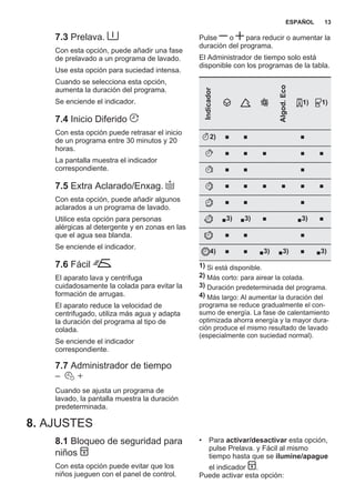 7.3 Prelava.
Con esta opción, puede añadir una fase
de prelavado a un programa de lavado.
Use esta opción para suciedad intensa.
Cuando se selecciona esta opción,
aumenta la duración del programa.
Se enciende el indicador.
7.4 Inicio Diferido
Con esta opción puede retrasar el inicio
de un programa entre 30 minutos y 20
horas.
La pantalla muestra el indicador
correspondiente.
7.5 Extra Aclarado/Enxag.
Con esta opción, puede añadir algunos
aclarados a un programa de lavado.
Utilice esta opción para personas
alérgicas al detergente y en zonas en las
que el agua sea blanda.
Se enciende el indicador.
7.6 Fácil
El aparato lava y centrifuga
cuidadosamente la colada para evitar la
formación de arrugas.
El aparato reduce la velocidad de
centrifugado, utiliza más agua y adapta
la duración del programa al tipo de
colada.
Se enciende el indicador
correspondiente.
7.7 Administrador de tiempo
Cuando se ajusta un programa de
lavado, la pantalla muestra la duración
predeterminada.
Pulse o para reducir o aumentar la
duración del programa.
El Administrador de tiempo solo está
disponible con los programas de la tabla.
Indicador
Algod.Eco
1) 1)
2) ■ ■ ■
■ ■ ■ ■ ■
■ ■ ■
■ ■ ■ ■ ■ ■
■ ■ ■
■3) ■3) ■ ■3) ■
■ ■ ■
4) ■ ■ ■3) ■3) ■ ■3)
1) Si está disponible.
2) Más corto: para airear la colada.
3) Duración predeterminada del programa.
4) Más largo: Al aumentar la duración del
programa se reduce gradualmente el con‐
sumo de energía. La fase de calentamiento
optimizada ahorra energía y la mayor dura‐
ción produce el mismo resultado de lavado
(especialmente con suciedad normal).
8. AJUSTES
8.1 Bloqueo de seguridad para
niños
Con esta opción puede evitar que los
niños jueguen con el panel de control.
• Para activar/desactivar esta opción,
pulse Prelava. y Fácil al mismo
tiempo hasta que se ilumine/apague
el indicador .
Puede activar esta opción:
ESPAÑOL 13
 