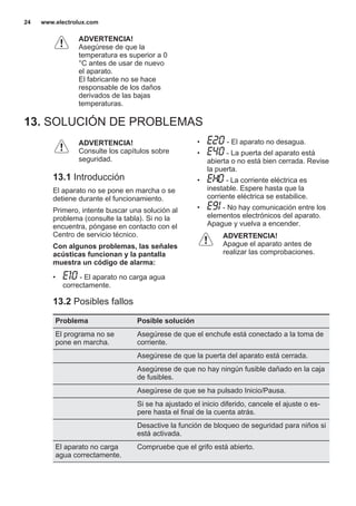 ADVERTENCIA!
Asegúrese de que la
temperatura es superior a 0
°C antes de usar de nuevo
el aparato.
El fabricante no se hace
responsable de los daños
derivados de las bajas
temperaturas.
13. SOLUCIÓN DE PROBLEMAS
ADVERTENCIA!
Consulte los capítulos sobre
seguridad.
13.1 Introducción
El aparato no se pone en marcha o se
detiene durante el funcionamiento.
Primero, intente buscar una solución al
problema (consulte la tabla). Si no la
encuentra, póngase en contacto con el
Centro de servicio técnico.
Con algunos problemas, las señales
acústicas funcionan y la pantalla
muestra un código de alarma:
• - El aparato no carga agua
correctamente.
• - El aparato no desagua.
• - La puerta del aparato está
abierta o no está bien cerrada. Revise
la puerta.
• - La corriente eléctrica es
inestable. Espere hasta que la
corriente eléctrica se estabilice.
• - No hay comunicación entre los
elementos electrónicos del aparato.
Apague y vuelva a encender.
ADVERTENCIA!
Apague el aparato antes de
realizar las comprobaciones.
13.2 Posibles fallos
Problema Posible solución
El programa no se
pone en marcha.
Asegúrese de que el enchufe está conectado a la toma de
corriente.
Asegúrese de que la puerta del aparato está cerrada.
Asegúrese de que no hay ningún fusible dañado en la caja
de fusibles.
Asegúrese de que se ha pulsado Inicio/Pausa.
Si se ha ajustado el inicio diferido, cancele el ajuste o es‐
pere hasta el final de la cuenta atrás.
Desactive la función de bloqueo de seguridad para niños si
está activada.
El aparato no carga
agua correctamente.
Compruebe que el grifo está abierto.
www.electrolux.com24
 