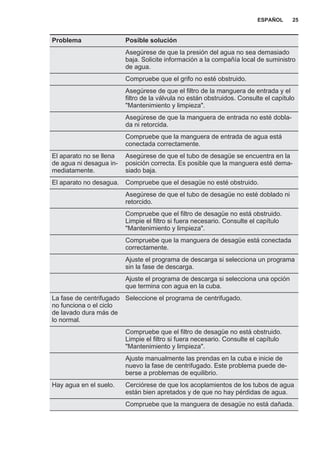 Problema Posible solución
Asegúrese de que la presión del agua no sea demasiado
baja. Solicite información a la compañía local de suministro
de agua.
Compruebe que el grifo no esté obstruido.
Asegúrese de que el filtro de la manguera de entrada y el
filtro de la válvula no están obstruidos. Consulte el capítulo
"Mantenimiento y limpieza".
Asegúrese de que la manguera de entrada no esté dobla‐
da ni retorcida.
Compruebe que la manguera de entrada de agua está
conectada correctamente.
El aparato no se llena
de agua ni desagua in‐
mediatamente.
Asegúrese de que el tubo de desagüe se encuentra en la
posición correcta. Es posible que la manguera esté dema‐
siado baja.
El aparato no desagua. Compruebe que el desagüe no esté obstruido.
Asegúrese de que el tubo de desagüe no esté doblado ni
retorcido.
Compruebe que el filtro de desagüe no está obstruido.
Limpie el filtro si fuera necesario. Consulte el capítulo
"Mantenimiento y limpieza".
Compruebe que la manguera de desagüe está conectada
correctamente.
Ajuste el programa de descarga si selecciona un programa
sin la fase de descarga.
Ajuste el programa de descarga si selecciona una opción
que termina con agua en la cuba.
La fase de centrifugado
no funciona o el ciclo
de lavado dura más de
lo normal.
Seleccione el programa de centrifugado.
Compruebe que el filtro de desagüe no está obstruido.
Limpie el filtro si fuera necesario. Consulte el capítulo
"Mantenimiento y limpieza".
Ajuste manualmente las prendas en la cuba e inicie de
nuevo la fase de centrifugado. Este problema puede de‐
berse a problemas de equilibrio.
Hay agua en el suelo. Cerciórese de que los acoplamientos de los tubos de agua
están bien apretados y de que no hay pérdidas de agua.
Compruebe que la manguera de desagüe no está dañada.
ESPAÑOL 25
 