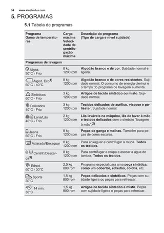 5. PROGRAMAS
5.1 Tabela de programas
Programa
Gama de temperatu‐
ras
Carga
máxima
Veloci‐
dade de
centrifu‐
gação
máxima
Descrição do programa
(Tipo de carga e nível sujidade)
Programas de lavagem
Algod.
90°C - Frio
8 kg
1200 rpm
Algodão branco e de cor. Sujidade normal e
ligeira.
Algod. Eco1)
60°C - 40°C
8 kg
1200 rpm
Algodão branco e de cores resistentes. Suji‐
dade normal. O consumo de energia diminui e
o tempo do programa de lavagem aumenta.
Sintéticos
60°C - Frio
3 kg
1200 rpm
Artigos de tecido sintético ou misto. Suji‐
dade normal.
Delicados
40°C - Frio
3 kg
1200 rpm
Tecidos delicados de acrílico, viscose e po‐
liéster. Sujidade normal.
Lana/Lãs
40°C - Frio
2 kg
1200 rpm
Lãs laváveis na máquina, lãs de lavar à mão
e tecidos delicados com o símbolo “lavagem
à mão”.2)
Jeans
60°C - Frio
8 kg
1200 rpm
Peças de ganga e malhas. Também para pe‐
ças de cores escuras.
Aclarado/Enxaguar 8 kg
1200 rpm
Para enxaguar e centrifugar a roupa. Todos
os tecidos.
Centrif./Descar‐
ga3)
8 kg
1200 rpm
Para centrifugar a roupa e escoar a água do
tambor. Todos os tecidos.
Edred.
60°C - 30°C
2,5 kg
800 rpm
Programa especial para uma peça sintética,
como um cobertor, edredão, colcha, etc.
Sports
30°C
1,5 kg
800 rpm
Peças delicadas e sintéticas. Peças com su‐
jidade ligeira ou peças para refrescar.
14 min.
30°C
1,5 kg
800 rpm
Artigos de tecido sintético e misto. Peças
com sujidade ligeira e peças para refrescar.
www.electrolux.com34
 