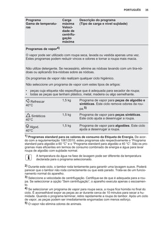Programa
Gama de temperatu‐
ras
Carga
máxima
Veloci‐
dade de
centrifu‐
gação
máxima
Descrição do programa
(Tipo de carga e nível sujidade)
Programas de vapor4)
O vapor pode ser utilizado com roupa seca, lavada ou vestida apenas uma vez.
Estes programas podem reduzir vincos e odores e tornar a roupa mais macia.
Não utilize detergente. Se necessário, elimine as nódoas lavando com um tira-nó‐
doas ou aplicando tira-nódoas sobre as nódoas.
Os programas de vapor não realizam qualquer ciclo higiénico.
Não seleccione um programa de vapor com estes tipos de artigos:
• peças cuja etiqueta não especifique que é adequada para secador de roupa;
• todas as peças que tenham plástico, metal, madeira ou algo semelhante.
Refrescar
40°C
1,5 kg Programa de vapor para peças de algodão e
sintéticas. Este ciclo remove odores da rou‐
pa.5)
Sintéticos
40°C
1,5 kg Programa de vapor para peças sintéticas.
Este ciclo ajuda a desenrugar a roupa.
Algod.
40°C
1,5 kg Programa de vapor para algodões. Este ciclo
ajuda a desenrugar a roupa.
1) Programas standard para os valores de consumo da Etiqueta de Energia. De acor‐
do com a regulamentação 1061/2010, estes programas são respectivamente o “Programa
standard para algodão a 60 °C” e o “Programa standard para algodão a 40 °C”. São os pro‐
gramas mais eficientes em termos de consumo combinado de energia e água para lavar
roupa de algodão com sujidade normal.
A temperatura da água na fase de lavagem pode ser diferente da temperatura
declarada para o programa seleccionado.
2) Durante este ciclo, o tambor roda lentamente para garantir uma lavagem suave. Poderá
parecer que o tambor não roda correctamente ou que está parado. Trata-se de um funcio‐
namento normal do aparelho.
3) Seleccione a velocidade de centrifugação. Certifique-se de que é adequada para a rou‐
pa. Se seleccionar a opção “Sem centrifugação”, o aparelho executa apenas o escoamen‐
to.
4) Se seleccionar um programa de vapor para roupa seca, a roupa fica húmida no final do
ciclo. É aconselhável expor as peças ao ar durante cerca de 10 minutos para secar a hu‐
midade. Quando o programa terminar, retire rapidamente a roupa do tambor. Após um ciclo
de vapor, as peças podem ser imediatamente engomadas com menos esforço.
5) O vapor não elimina odores de animais.
PORTUGUÊS 35
 