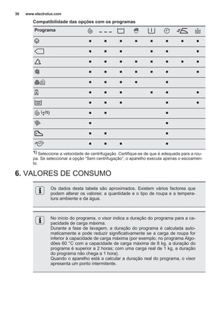 Compatibilidade das opções com os programas
Programa
■ ■ ■ ■ ■ ■ ■ ■
■ ■ ■ ■ ■ ■
■ ■ ■ ■ ■ ■ ■ ■
■ ■ ■ ■ ■ ■ ■
■ ■ ■ ■ ■
■ ■ ■ ■ ■ ■
■ ■ ■ ■ ■
1) ■ ■ ■
■ ■
■ ■ ■
■ ■ ■ ■
1) Seleccione a velocidade de centrifugação. Certifique-se de que é adequada para a rou‐
pa. Se seleccionar a opção “Sem centrifugação”, o aparelho executa apenas o escoamen‐
to.
6. VALORES DE CONSUMO
Os dados desta tabela são aproximados. Existem vários factores que
podem alterar os valores: a quantidade e o tipo de roupa e a tempera‐
tura ambiente e da água.
No início do programa, o visor indica a duração do programa para a ca‐
pacidade de carga máxima.
Durante a fase de lavagem, a duração do programa é calculada auto‐
maticamente e pode reduzir significativamente se a carga de roupa for
inferior à capacidade de carga máxima (por exemplo, no programa Algo‐
dões 60 °C com a capacidade de carga máxima de 8 kg, a duração do
programa é superior a 2 horas; com uma carga real de 1 kg, a duração
do programa não chega a 1 hora).
Quando o aparelho está a calcular a duração real do programa, o visor
apresenta um ponto intermitente.
www.electrolux.com36
 