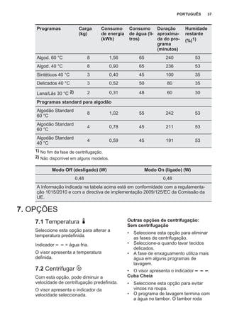 Programas Carga
(kg)
Consumo
de energia
(kWh)
Consumo
de água (li‐
tros)
Duração
aproxima‐
da do pro‐
grama
(minutos)
Humidade
restante
(%)1)
Algod. 60 °C 8 1,56 65 240 53
Algod. 40 °C 8 0,90 65 236 53
Sintéticos 40 °C 3 0,40 45 100 35
Delicados 40 °C 3 0,52 50 80 35
Lana/Lãs 30 °C 2) 2 0,31 48 60 30
Programas standard para algodão
Algodão Standard
60 °C
8 1,02 55 242 53
Algodão Standard
60 °C
4 0,78 45 211 53
Algodão Standard
40 °C
4 0,59 45 191 53
1) No fim da fase de centrifugação.
2) Não disponível em alguns modelos.
Modo Off (desligado) (W) Modo On (ligado) (W)
0,48 0,48
A informação indicada na tabela acima está em conformidade com a regulamenta‐
ção 1015/2010 e com a directiva de implementação 2009/125/EC da Comissão da
UE.
7. OPÇÕES
7.1 Temperatura
Seleccione esta opção para alterar a
temperatura predefinida.
Indicador = água fria.
O visor apresenta a temperatura
definida.
7.2 Centrifugar
Com esta opção, pode diminuir a
velocidade de centrifugação predefinida.
O visor apresenta o indicador da
velocidade seleccionada.
Outras opções de centrifugação:
Sem centrifugação
• Seleccione esta opção para eliminar
as fases de centrifugação.
• Seleccione-a quando lavar tecidos
delicados.
• A fase de enxaguamento utiliza mais
água em alguns programas de
lavagem.
• O visor apresenta o indicador .
Cuba Cheia
• Seleccione esta opção para evitar
vincos na roupa.
• O programa de lavagem termina com
a água no tambor. O tambor roda
PORTUGUÊS 37
 