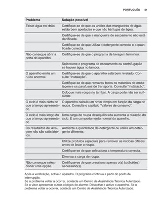 Problema Solução possível
Existe água no chão. Certifique-se de que as uniões das mangueiras de água
estão bem apertadas e que não há fugas de água.
Certifique-se de que a mangueira de escoamento não está
danificada.
Certifique-se de que utiliza o detergente correcto e a quan‐
tidade correcta.
Não consegue abrir a
porta do aparelho.
Certifique-se de que o programa de lavagem terminou.
Seleccione o programa de escoamento ou centrifugação
se houver água no tambor.
O aparelho emite um
ruído anormal.
Certifique-se de que o aparelho está bem nivelado. Con‐
sulte “Instalação”.
Certifique-se de que removeu todos os materiais de emba‐
lagem e os parafusos de transporte. Consulte “Instalação”.
Coloque mais roupa no tambor. A carga pode não ser sufi‐
ciente.
O ciclo é mais curto do
que o tempo apresenta‐
do.
O aparelho calcula um novo tempo em função da carga de
roupa. Consulte o capítulo “Valores de consumo”.
O ciclo é mais longo do
que o tempo apresenta‐
do.
Uma carga de roupa desequilibrada aumenta a duração do
ciclo. É um comportamento normal do aparelho.
Os resultados de lava‐
gem não são satisfatór‐
ios.
Aumente a quantidade de detergente ou utilize um deter‐
gente diferente.
Utilize produtos especiais para remover as nódoas difíceis
antes de lavar a roupa.
Certifique-se de que selecciona a temperatura correcta.
Diminua a carga de roupa.
Não consegue selec‐
cionar uma opção.
Certifique-se de que pressiona apenas o(s) botão(ões)
necessário(s).
Após a verificação, active o aparelho. O programa continua a partir do ponto de
interrupção.
Se o problema voltar a ocorrer, contacte um Centro de Assistência Técnica Autorizado.
Se o visor apresentar outros códigos de alarme: Desactive e active o aparelho. Se o
problema voltar a ocorrer, contacte um Centro de Assistência Técnica Autorizado.
PORTUGUÊS 51
 