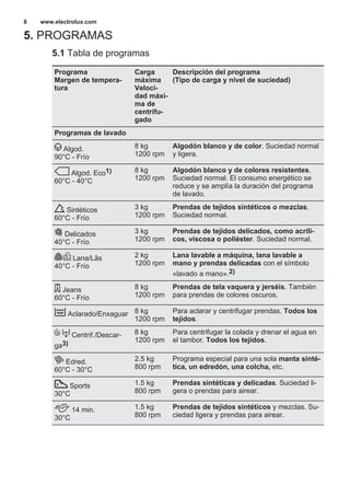 5. PROGRAMAS
5.1 Tabla de programas
Programa
Margen de tempera‐
tura
Carga
máxima
Veloci‐
dad máxi‐
ma de
centrifu‐
gado
Descripción del programa
(Tipo de carga y nivel de suciedad)
Programas de lavado
Algod.
90°C - Frío
8 kg
1200 rpm
Algodón blanco y de color. Suciedad normal
y ligera.
Algod. Eco1)
60°C - 40°C
8 kg
1200 rpm
Algodón blanco y de colores resistentes.
Suciedad normal. El consumo energético se
reduce y se amplía la duración del programa
de lavado.
Sintéticos
60°C - Frío
3 kg
1200 rpm
Prendas de tejidos sintéticos o mezclas.
Suciedad normal.
Delicados
40°C - Frío
3 kg
1200 rpm
Prendas de tejidos delicados, como acríli‐
cos, viscosa o poliéster. Suciedad normal.
Lana/Lãs
40°C - Frío
2 kg
1200 rpm
Lana lavable a máquina, lana lavable a
mano y prendas delicadas con el símbolo
«lavado a mano».2)
Jeans
60°C - Frío
8 kg
1200 rpm
Prendas de tela vaquera y jerséis. También
para prendas de colores oscuros.
Aclarado/Enxaguar 8 kg
1200 rpm
Para aclarar y centrifugar prendas. Todos los
tejidos.
Centrif./Descar‐
ga3)
8 kg
1200 rpm
Para centrifugar la colada y drenar el agua en
el tambor. Todos los tejidos.
Edred.
60°C - 30°C
2.5 kg
800 rpm
Programa especial para una sola manta sinté‐
tica, un edredón, una colcha, etc.
Sports
30°C
1.5 kg
800 rpm
Prendas sintéticas y delicadas. Suciedad li‐
gera o prendas para airear.
14 min.
30°C
1.5 kg
800 rpm
Prendas de tejidos sintéticos y mezclas. Su‐
ciedad ligera y prendas para airear.
www.electrolux.com8
 