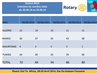 PAYS 30/06/2010 30/06/2011 30/06/2012 30/06/2013 30/06/2014
ALGERIE 12 14 14 11 11
MAROC 30 37 45 43 38
MAURITANIE 4 3 3 3 1
TUNISIE 24 30 32 29 30
TOTAL 70 84 94 86 80
District 9010
Evolution du nombre clubs
du 30.06.10 au 30.06.14
Reach Out To Africa, 28-29 Avril 2014, Dar Es-Salaam-Tanzanie
 