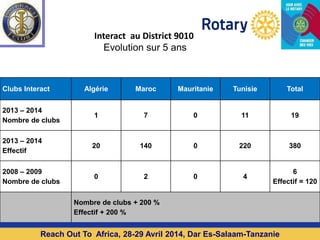 Interact au District 9010
Evolution sur 5 ans
Clubs Interact Algérie Maroc Mauritanie Tunisie Total
2013 – 2014
Nombre de clubs
1 7 0 11 19
2013 – 2014
Effectif
20 140 0 220 380
2008 – 2009
Nombre de clubs
0 2 0 4
6
Effectif = 120
Nombre de clubs + 200 %
Effectif + 200 %
Reach Out To Africa, 28-29 Avril 2014, Dar Es-Salaam-Tanzanie
 