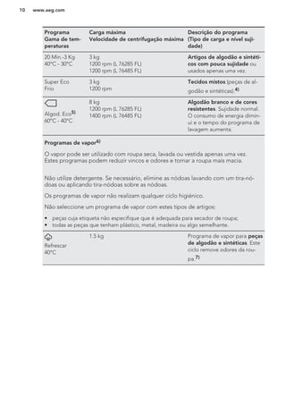 Programa
Gama de tem-
peraturas
Carga máxima
Velocidade de centrifugação máxima
Descrição do programa
(Tipo de carga e nível suji-
dade)
20 Min.-3 Kg
40°C - 30°C
3 kg
1200 rpm (L 76285 FL)
1200 rpm (L 76485 FL)
Artigos de algodão e sintéti-
cos com pouca sujidade ou
usados apenas uma vez.
Super Eco
Frio
3 kg
1200 rpm
Tecidos mistos (peças de al-
godão e sintéticas).4)
Algod. Eco5)
60°C - 40°C
8 kg
1200 rpm (L 76285 FL)
1400 rpm (L 76485 FL)
Algodão branco e de cores
resistentes. Sujidade normal.
O consumo de energia dimin-
ui e o tempo do programa de
lavagem aumenta.
Programas de vapor6)
O vapor pode ser utilizado com roupa seca, lavada ou vestida apenas uma vez.
Estes programas podem reduzir vincos e odores e tornar a roupa mais macia.
Não utilize detergente. Se necessário, elimine as nódoas lavando com um tira-nó-
doas ou aplicando tira-nódoas sobre as nódoas.
Os programas de vapor não realizam qualquer ciclo higiénico.
Não seleccione um programa de vapor com estes tipos de artigos:
• peças cuja etiqueta não especifique que é adequada para secador de roupa;
• todas as peças que tenham plástico, metal, madeira ou algo semelhante.
Refrescar
40°C
1.5 kg Programa de vapor para peças
de algodão e sintéticas. Este
ciclo remove odores da rou-
pa.7)
www.aeg.com10
 