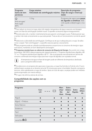 Programa
Gama de tem-
peraturas
Carga máxima
Velocidade de centrifugação máxima
Descrição do programa
(Tipo de carga e nível suji-
dade)
Anti-arrugas/
Anti-rugas
40°C
1.5 kg Programa de vapor para peças
de algodão e sintéticas. Este
ciclo ajuda a desenrugar a rou-
pa.
1) Para reduzir os vincos na roupa, este ciclo regula a temperatura da água e executa uma lavagem
suave com fase de centrifugação também suave. O aparelho acrescenta alguns enxaguamentos.
2) Durante este ciclo, o tambor roda lentamente para garantir uma lavagem suave. Poderá parecer que
o tambor não roda correctamente ou que está parado. Trata-se de um funcionamento normal do aparel-
ho.
3) Seleccione a velocidade de centrifugação. Certifique-se de que é adequada para a roupa. Se selec-
cionar a opção “Sem centrifugação”, o aparelho executa apenas o escoamento.
4) Este programa pode ser utilizado quotidianamente e proporciona os consumos de energia e água
mais baixos, mantendo um bom desempenho de lavagem.
5) Programas standard para os valores de consumo da Etiqueta de Energia. De acordo com a regu-
lamentação 1061/2010, estes programas são respectivamente o “Programa standard para algodão a 60
°C” e o “Programa standard para algodão a 40 °C”. São os programas mais eficientes em termos de
consumo combinado de energia e água para lavar roupa de algodão com sujidade normal.
A temperatura da água na fase de lavagem pode ser diferente da temperatura declarada
para o programa seleccionado.
6) Se seleccionar um programa de vapor para roupa seca, a roupa fica húmida no final do ciclo. É acon-
selhável expor as peças ao ar durante cerca de 10 minutos para secar a humidade. Quando o programa
terminar, retire rapidamente a roupa do tambor. Após um ciclo de vapor, as peças podem ser imediata-
mente engomadas com menos esforço.
7) O vapor não elimina odores de animais.
Compatibilidade das opções com os
programas
Programa
Cen-
trif.
Man-
chas/
Nó-
doas
Extra
Aclara-
do/
Enxag.
Extra
Rapído
Inicio
Diferi-
do
Algod. ■ ■ ■ ■ ■ ■
Algod. + Prelava. ■ ■ ■ ■ ■ ■
Extra Silencio ■ ■ ■ ■
Sintéticos ■ ■ ■ ■ ■ ■
Fácil ■ ■ ■ ■ ■
Delicados ■ ■ ■ ■ ■ ■
Lana/Lãs ■ ■ ■
PORTUGUÊS 11
 