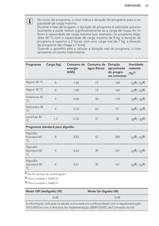 No início do programa, o visor indica a duração do programa para a ca-
pacidade de carga máxima.
Durante a fase de lavagem, a duração do programa é calculada automa-
ticamente e pode reduzir significativamente se a carga de roupa for in-
ferior à capacidade de carga máxima (por exemplo, no programa Algo-
dões 60 °C com a capacidade de carga máxima de 8 kg, a duração do
programa é superior a 2 horas; com uma carga real de 1 kg, a duração
do programa não chega a 1 hora).
Quando o aparelho está a calcular a duração real do programa, o visor
apresenta um ponto intermitente.
Programas Carga (kg) Consumo de
energia
(kWh)
Consumo de
água (litros)
Duração
aproximada
do progra-
ma (minutos)
Humidade
restante
(%)1)
Algod. 60 °C 8 1.60 72 168 532) / 523)
Algod. 40 °C 8 1.00 72 164 532) / 523)
Sintéticos 40
°C
4 0.60 50 110 352) / 353)
Delicados 30
°C
4 0.70 60 91 352) / 353)
Lana/Lãs 30
°C
1.5 0.35 57 58 302) / 303)
Programas standard para algodão
Algodão
Standard 60
°C
8 0.83 52 208 532) / 523)
Algodão
Standard 60
°C
4 0.63 39 161 532) / 523)
Algodão
Standard 40
°C
4 0,51 39 161 532) / 523)
1) No fim da fase de centrifugação.
2) Para o modelo L 76285 FL.
3) Para o modelo L 76485 FL.
Modo Off (desligado) (W) Modo On (ligado) (W)
0,48 0,48
A informação indicada na tabela acima está em conformidade com a regulamentação
1015/2010 e com a directiva de implementação 2009/125/EC da Comissão da UE.
PORTUGUÊS 13
 