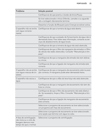 Problema Solução possível
Certifique-se de que premiu o botão de Início/Pausa.
Se tiver seleccionado o Início Diferido, cancele-o ou aguarde
até a contagem decrescente terminar.
Desactive a função de Bloqueio para Crianças se estiver activa.
O aparelho não se enche
com água correcta-
mente.
Certifique-se de que a torneira da água está aberta.
Certifique-se de que a pressão do fornecimento de água não é
demasiado baixa. Para obter essa informação, contacte os ser-
viços de abastecimento de água locais.
Certifique-se de que a torneira da água não está obstruída.
Certifique-se de que o filtro da mangueira de entrada e o filtro
da válvula não estão obstruídos. Consulte “Manutenção e lim-
peza”.
Certifique-se de que a mangueira de entrada não tem dobras
ou vincos.
Certifique-se de que a ligação da mangueira de entrada está
correcta.
O aparelho não se enche
com água e escoa de im-
ediato.
Certifique-se de que a mangueira de escoamento está na posi-
ção correcta. A mangueira pode estar demasiado baixa.
O aparelho não escoa a
água.
Certifique-se de que o sifão do lava-loiça não está obstruído.
Certifique-se de que a mangueira de escoamento não tem do-
bras ou vincos.
Certifique-se de que o filtro de escoamento não está obstruí-
do. Se necessário, limpe o filtro. Consulte “Manutenção e lim-
peza”.
Certifique-se de que a ligação da mangueira de escoamento
está correcta.
Seleccione o programa de escoamento se tiver seleccionado
um programa sem fase de escoamento.
Seleccione o programa de escoamento se tiver seleccionado
uma opção que termine com água na cuba.
A fase de centrifugação
não inicia ou o ciclo de
lavagem demora mais
tempo do que o normal.
Seleccione o programa de centrifugação.
PORTUGUÊS 25
 