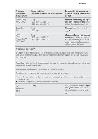 Programa
Margen de
temperatura
Carga máxima
Velocidad máxima de centrifugado
Descripción del programa
(Tipo de carga y nivel de su-
ciedad)
20 Min.-3 Kg
40°C - 30°C
3 kg
1200 rpm (L 76285 FL)
1200 rpm (L 76485 FL)
Prendas sintéticas y de algo-
dón con poca suciedad o que
se han llevado una sola vez.
Super Eco
Frío
3 kg
1200 rpm
Mezclas (algodón y sintéti-
cos).4)
Algod. Eco5)
60°C - 40°C
8 kg
1200 rpm (L 76285 FL)
1400 rpm (L 76485 FL)
Algodón blanco y de colores
resistentes. Suciedad normal.
El consumo energético se re-
duce y se amplía la duración
del programa de lavado.
Programas de vapor6)
El vapor se puede usar para las prendas secadas, lavadas o que se han puesto una
vez. Estos programas pueden reducir la cantidad de arrugas y los olores y suavizar
las prendas.
No utilice detergente. Si es necesario, elimine las manchas lavando o con quitaman-
chas en las zonas manchadas.
Los programas de vapor no realizan un ciclo higiénico.
No ajuste un programa de vapor para este tipo de prendas:
• prendas cuya etiqueta de instrucciones no especifique claramente que pueden secarse
en secadora.
• prendas con plástico, metal, madera o similares.
Refrescar
40°C
1.5 kg Programa de vapor para algo-
dón y sintéticos. Este ciclo
elimina los olores de la cola-
da.7)
ESPAÑOL 37
 