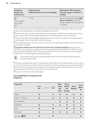 Programa
Margen de
temperatura
Carga máxima
Velocidad máxima de centrifugado
Descripción del programa
(Tipo de carga y nivel de su-
ciedad)
Anti-arrugas/
Anti-rugas
40°C
1.5 kg Programa de vapor para algo-
dón y sintéticos. Este ciclo
ayuda a reducir las arrugas de
la colada.
1) Para reducir las arrugas en la colada, este ciclo regula la temperatura del agua y realiza una fase de
lavado y centrifugado suaves. El aparato añade algunos aclarados.
2) Durante este ciclo, el tambor gira lentamente para garantizar un lavado suave. Puede parecer que el
tambor no gira o que no lo hace adecuadamente. Es un comportamiento normal del aparato.
3) Ajuste la velocidad de centrifugado. Asegúrese de que coincide con la colada. Si se ajusta la opción
Sin centrifugado solo está disponible la fase de desagüe.
4) Este programa es para uso diario y tiene el consumo de energía y agua más bajo; mantiene unos bue-
nos resultados de lavado.
5) Programas estándar para los valores de consumo de la etiqueta energética. Según la norma
1061/2010, estos programas son respectivamente el «programa estándar de algodón a 60°C» y el «pro-
grama estándar de algodón a 40°C». Son los programas más eficaces en cuanto a consumo de agua y
energía para el lavado de algodón de suciedad normal.
La temperatura del agua en la fase de lavado puede ser distinta de la introducida para el
programa seleccionado.
6) Si ajusta un programa de vapor con la colada seca, al final del ciclo las prendas tienen un tacto húme-
do. Es mejor exponer las prendas al aire fresco durante unos 10 minutos para que se seque la humedad.
Cuando termine el programa, saque rápidamente la colada del tambor. Después de un ciclo de vapor,
quizá deba planchar de todos modos, ¡pero con menos esfuerzo!
7) El vapor no elimina los olores de animales.
Compatibilidad con opciones de
programa
Programa
Cen-
trif.
Man-
chas/
Nó-
doas
Extra
Aclara-
do/
Enxag.
Extra
Rapído
Inicio
Diferi-
do
Algod. ■ ■ ■ ■ ■ ■
Algod. + Prelava. ■ ■ ■ ■ ■ ■
Extra Silencio ■ ■ ■ ■
Sintéticos ■ ■ ■ ■ ■ ■
Fácil ■ ■ ■ ■ ■
Delicados ■ ■ ■ ■ ■ ■
Lana/Lãs ■ ■ ■
www.aeg.com38
 