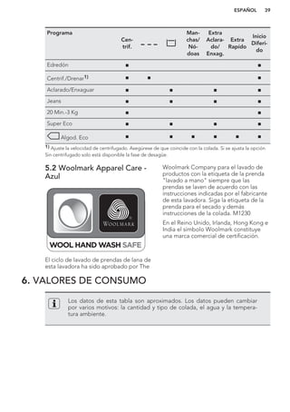 Programa
Cen-
trif.
Man-
chas/
Nó-
doas
Extra
Aclara-
do/
Enxag.
Extra
Rapído
Inicio
Diferi-
do
Edredón ■ ■
Centrif./Drenar1) ■ ■ ■
Aclarado/Enxaguar ■ ■ ■ ■
Jeans ■ ■ ■ ■
20 Min.-3 Kg ■ ■
Super Eco ■ ■ ■ ■
Algod. Eco ■ ■ ■ ■ ■ ■
1) Ajuste la velocidad de centrifugado. Asegúrese de que coincide con la colada. Si se ajusta la opción
Sin centrifugado solo está disponible la fase de desagüe.
5.2 Woolmark Apparel Care -
Azul
El ciclo de lavado de prendas de lana de
esta lavadora ha sido aprobado por The
Woolmark Company para el lavado de
productos con la etiqueta de la prenda
"lavado a mano" siempre que las
prendas se laven de acuerdo con las
instrucciones indicadas por el fabricante
de esta lavadora. Siga la etiqueta de la
prenda para el secado y demás
instrucciones de la colada. M1230
En el Reino Unido, Irlanda, Hong Kong e
India el símbolo Woolmark constituye
una marca comercial de certificación.
6. VALORES DE CONSUMO
Los datos de esta tabla son aproximados. Los datos pueden cambiar
por varios motivos: la cantidad y tipo de colada, el agua y la tempera-
tura ambiente.
ESPAÑOL 39
 